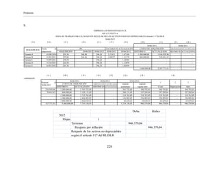Propuesta
228
9.
Debe Haber
2012
30-jun
Terrenos 946.379,04
Reajuste por inflación 946.379,04
Reajuste de los activos no depreciables
según el artículo 117 del RLISLR
1
( A ) ( B ) ( C ) ( D ) ( E ) ( F ) ( G ) ( H ) ( I ) ( J ) ( K )
ADQUISICIÓN 30/06/2011 30/06/2012 30/06/2011 30/06/2012 HISTÓRICO ACTUALIZADO HISTÓRICAS ACTUALIZADAS
Terreno A 01/08/2010 201,30 244,40 296,20 1,21411 1,47144 1.200.000,00 1.456.929,96 -
Terreno B 01/02/2011 225,80 244,40 296,20 1,08237 1,31178 860.000,00 930.841,45 -
Terreno C 01/09/2011 258,50 296,20 1,14584 - -
Terreno D 31/10/2011 264,30 296,20 1,12070 - -
Terreno E 01/03/2012 284,70 296,20 1,04039
2.060.000,00 2.387.771,41 - -
DESCRIPCIÓN
Fecha de
adquisición
IPC FACTORES DE ACTUALIZACIÓN COSTO DE ADQUISICIÓN AMORTIZACIONES ACUMULADAS
EMPRESA LOS MANANTIALES CA
RIF J-31328575-4
HOJA DE TRABAJO PARA EL REAJUSTE REGULAR DE LOS ACTIVOS FIJOS NO DEPRECIABLES Artículo 117 RLISLR
30/06/2012
30/06/2011 30/06/2011
( L ) ( M ) ( N ) ( O ) ( P ) ( Q ) ( R )
continuación
reajuste reajuste
HISTÓRICO ACTUALIZADO HISTÓRICAS ACTUALIZADAS acumulado regular neto Costo Depreciación neto
256.929,96 1.200.000,00 1.765.722,80 - 565.722,80 308.792,85 308.792,85 - 308.792,85
70.841,45 860.000,00 1.128.131,09 - 268.131,09 197.289,64 197.289,64 - 197.289,64
1.500.000,00 1.718.762,09 - 218.762,09 218.762,09 218.762,09 - 218.762,09
1.300.000,00 1.456.905,03 - 156.905,03 156.905,03 156.905,03 - 156.905,03
1.600.000,00 1.664.629,43 - 64.629,43 64.629,43 64.629,43 - 64.629,43
327.771,41 6.460.000,00 7.734.150,45 - 1.274.150,45 946.379,04 946.379,04 - 946.379,04
( S )
Reajuste al
30/06/2011
30/06/2012 30/06/2012 30/06/2012
1 2 3
COSTO DE ADQUISICIÓN AMORTIZACIONES ACUMULADAS
 