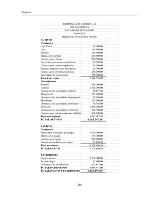 Propuesta
246
ACTIVOS
Corrientes
Caja Chica 10.000,00
Caja 114.800,00
Bancos 380.500,00
Efectos por cobrar 275.000,00
Cuentas por cobrar 970.500,00
Provisión para cuentas dudosas 32.290,00-
Cuentas por cobrar empleados 16.000,00
Seguros pagados por anticipado 15.000,00
Cuentas por cobrar accionistas 240.000,00
Inventario de mercancías 358.700,00
Total Corrientes 2.348.210,00
No corrientes
Terreno 850.000,00
Edificio 1.125.000,00
Depreciación acumulada edificio 80.187,50-
Maquinaria 252.000,00
Depreciación acumulada maquinaria 31.160,00-
Mobiliario 157.900,00
Depreciación acumulada mobiliario 19.765,00-
Vehículos 1.494.000,00
Depreciación acumulada vehículos 290.700,00-
Cuentas por cobrar empresas afiliadas 460.000,00
Total no corriente 3.917.087,50
TOTAL ACTIVOS 6.265.297,50
PASIVOS
Corrientes
Préstamos bancarios por pagar 1.820.000,00
Efectos por pagar 360.000,00
Cuentas por pagar 985.000,00
Gastos acumulados por pagar 13.850,50
Total corrientes 3.178.850,50
TOTAL PASIVO 3.178.850,50
PATRIMONIO
Capital social 2.500.000,00
Reserva legal 13.600,00
Utilidades no distribuidas 572.847,00
TOTAL PATRIMONIO 3.086.447,00
TOTAL PASIVO YPATRIMONIO 6.265.297,50
EMPRESA LOS CARIBES CA
RIF J-31256987-9
ESTADO DE SITUACIÓN
30/09/2012
(Expresado en bolívares fuertes)
 