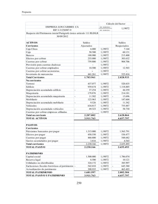 Propuesta
250
IPC 30/09/2012
IPC 30/09/2011
ACTIVOS Saldos Saldos
Corrientes Ajustados Reajustados
Caja Chica 6.000 1,19072 7.144
Caja 50.500 1,19072 60.131
Bancos 180.900 1,19072 215.400
Efectos por cobrar 255.000 1,19072 303.632
Cuentas por cobrar 759.800 1,19072 904.706
Provisión para cuentas dudosas - 1,19072 -
Cuentas por cobrar empleados 10.500 1,19072 12.503
Cuentas por cobrar accionistas - 1,19072 -
Inventario de mercancías 441.261 1,19072 525.416
Total Corrientes 1.703.961 2.028.933
No corrientes
Terreno 437.077 1,19072 520.435
Edificio 939.674 1,19072 1.118.885
Depreciación acumulada edificio 37.254- 1,19072 44.359-
Maquinaria 179.876 1,19072 214.181
Depreciación acumulada maquinaria 11.502- 1,19072 13.696-
Mobiliario 123.963 1,19072 147.604
Depreciación acumulada mobiliario 9.526- 1,19072 11.342-
Vehículos 634.817 1,19072 755.887
Depreciación acumulada vehículos 49.323- 1,19072 58.730-
Cuentas por cobrar empresas afiliadas - 1,19072 -
Total no corriente 2.207.802 2.628.864
TOTAL ACTIVOS 3.911.763 4.657.797
PASIVOS
Corrientes
Préstamos bancarios por pagar 1.315.000 1,19072 1.565.791
Efectos por pagar 450.550 1,19072 536.477
Cuentas por pagar 460.800 1,19072 548.682
Gastos acumulados por pagar 3.816 1,19072 4.543
Total corrientes 2.230.166 1,19072 2.655.493
TOTAL PASIVO 2.230.166 2.655.493
PATRIMONIO
Capital social 1.500.000 1,19072 1.786.074
Reserva legal 8.500 1,19072 10.121
Utilidades no distribuidas 324.172 1,19072 385.997
Exclusiones fiscales históricas al patrimonio 542.010- 1,19072 645.380-
Actualización de patrimonio 390.935 1,19072 465.493
TOTAL PATRIMONIO 1.681.597 2.002.304
TOTAL PASIVO YPATRIMONIO 3.911.763 4.657.797
Cálculo del factor
EMPRESA LOS CARIBES CA
1,19072
RIF J-31256987-9
Reajuste del Patrimonio inicial Parágrafo único artículo 111 RLISLR
30/09/2012
 