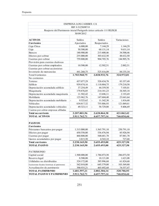 Propuesta
251
ACTIVOS Saldos Saldos Variaciones
Corrientes Ajustados Reajustados
Caja Chica 6.000,00 7.144,29 1.144,29
Caja 50.500,00 60.131,14 9.631,14
Bancos 180.900,00 215.400,46 34.500,46
Efectos por cobrar 255.000,00 303.632,50 48.632,50
Cuentas por cobrar 759.800,00 904.705,76 144.905,76
Provisión para cuentas dudosas - - -
Cuentas por cobrar empleados 10.500,00 12.502,51 2.002,51
Cuentas por cobrar accionistas - - -
Inventario de mercancías 441.260,75 525.416,09 84.155,34
Total Corrientes 1.703.960,75 2.028.932,76 324.972,01
No corrientes
Terreno 437.077,29 520.434,78 83.357,49
Edificio 939.674,16 1.118.884,75 179.210,58
Depreciación acumulada edificio 37.254,49- 44.359,50- 7.105,01-
Maquinaria 179.876,05 214.181,23 34.305,18
Depreciación acumulada maquinaria 11.502,42- 13.696,11- 2.193,69-
Mobiliario 123.962,76 147.604,40 23.641,64
Depreciación acumulada mobiliario 9.525,62- 11.342,30- 1.816,68-
Vehículos 634.817,32 755.886,93 121.069,61
Depreciación acumulada vehículos 49.323,11- 58.729,80- 9.406,69-
Cuentas por cobrar empresas afiliadas
Total no corriente 2.207.801,96 2.628.864,38 421.062,42
TOTAL ACTIVOS 3.911.762,71 4.657.797,14 746.034,44
PASIVOS
Corrientes
Préstamos bancarios por pagar 1.315.000,00 1.565.791,10 250.791,10
Efectos por pagar 450.550,00 536.476,94 85.926,94
Cuentas por pagar 460.800,00 548.681,78 87.881,78
Gastos acumulados por pagar 3.815,50 4.543,18 727,68
Total corrientes 2.230.165,50 2.655.493,00 425.327,50
TOTAL PASIVO 2.230.165,50 2.655.493,00 425.327,50
PATRIMONIO
Capital social 1.500.000,00 1.786.073,50 286.073,50
Reserva legal 8.500,00 10.121,08 1.621,08
Utilidades no distribuidas 324.172,00 385.996,68 61.824,68
Exclusiones fiscales históricas al patrimonio 542.010,00- 645.379,80- 103.369,80-
Actualización de patrimonio 390.935,21 465.492,68 74.557,47
TOTAL PATRIMONIO 1.681.597,21 2.002.304,14 320.706,93
TOTAL PASIVO YPATRIMONIO 3.911.762,71 4.657.797,14 746.034,44
EMPRESA LOS CARIBES CA
RIF J-31256987-9
Reajuste del Patrimonio inicial Parágrafo único artículo 111 RLISLR
30/09/2012
 