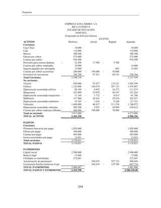Propuesta
264
ACTIVOS Histórico Inicial Regular Ajustado
Corrientes
Caja Chica 10.000 10.000
Caja 114.800 114.800
Bancos 380.500 380.500
Efectos por cobrar 275.000 275.000
Cuentas por cobrar 970.500 970.500
Provisión para cuentas dudosas 32.290- 37.990 5.700- -
Cuentas por cobrar empleados 16.000 16.000
Seguros pagados por anticipado 15.000 603 15.603
Cuentas por cobrar accionistas 240.000 190.000- 50.000- -
Inventario de mercancías 358.700 87.911 84.155 530.766
Total Corrientes 2.348.210 2.313.169
No corrientes -
Terreno 850.000 87.077 119.221 1.056.298
Edificio 1.125.000 144.674 207.133 1.476.807
Depreciación acumulada edificio 80.188- 6.692- 24.373- -111.253
Maquinaria 252.000 25.076 44.187 321.264
Depreciación acumulada maquinaria 31.160- 1.732- 8.813- -41.706
Mobiliario 157.900 20.363 25.674 203.937
Depreciación acumulada mobiliario 19.765- 1.636- 6.320- -27.721
Vehículos 1.494.000 40.817 211.254 1.746.072
Depreciación acumulada vehículos 290.700- 4.923- 54.989- -350.612
Cuentas por cobrar empresas afiliadas 460.000 390.000- 70.000- -
Total no corriente 3.917.088 4.273.086
TOTAL ACTIVOS 6.265.298 6.586.256
PASIVOS
Corrientes
Préstamos bancarios por pagar 1.820.000 1.820.000
Efectos por pagar 360.000 360.000
Cuentas por pagar 985.000 985.000
Gastos acumulados por pagar 13.851 13.851
Total corrientes 3.178.851 3.178.851
TOTAL PASIVO 3.178.851 3.178.851
PATRIMONIO
Capital social 2.500.000 2.500.000
Reserva legal 13.600 13.600
Utilidades no distribuidas 572.847 572.847
Actualización de patrimonio 390.935 597.733 988.669
Exclusiones fiscales históricas al pat 542.010- 125.700- -667.710
TOTAL PATRIMONIO 3.086.447 3.407.406
TOTAL PASIVO Y PATRIMONIO 6.265.298 6.586.256,00
AJUSTES
EMPRESA LOS CARIBES CA
RIF J-31256987-9
ESTADO DE SITUACIÓN
30/09/2012
(Expresado en bolívares fuertes)
 