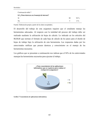 Resultados
65
Continuación tabla 7
8.3 ¿Tiene destreza en el manejo de internet?
Sí 80 94 %
No 5 6 %
Fuente: Elaboración propia a partir de los datos recopilados.
El desarrollo del trabajo de esta asignatura requiere que el estudiante maneje las
herramientas adecuadas. Al respecto casi la totalidad del proceso del trabajo debe ser
realizado mediante la utilización de hojas de cálculo. Lo indicado en los artículos del
RLISLR que norman el formato de cada hoja de cálculo da los pasos para el diseño de
hojas de trabajo bajo la utilización de esta herramienta. Las respuestas dadas por los
entrevistados ratifican que poseen destreza y conocimiento en el manejo de las
herramientas necesarias.
Los gráficos que se presentan a continuación nos indican que el 94% de los entrevistados
manejan las herramientas necesarias para ejecutar el trabajo.
Gráfico 7 Conocimiento de aplicaciones informáticas.
Sí
94%
No
6%
¿Tiene conocimiento de las aplicaciones
informáticas que se requieren para realizar el
trabajo de la asignatura?
Sí
No
 