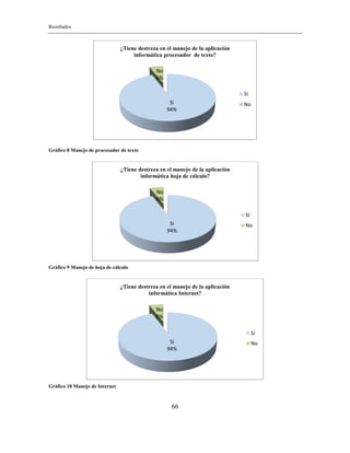 Resultados
66
Gráfico 8 Manejo de procesador de texto
Gráfico 9 Manejo de hoja de cálculo
Gráfico 10 Manejo de Internet
Sí
94%
No
6%
¿Tiene destreza en el manejo de la aplicación
informática procesador de texto?
Sí
No
Sí
94%
No
6%
¿Tiene destreza en el manejo de la aplicación
informática hoja de cálculo?
Sí
No
Sí
94%
No
6%
¿Tiene destreza en el manejo de la aplicación
informática Internet?
Sí
No
 