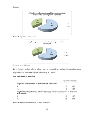 Resultados
69
Gráfico 14 Expectativas ante la asesoría
Gráfico 15 Asesoría Externa
En el Centro Local se ofrecen talleres para el desarrollo del trabajo, los estudiantes dan
respuesta a este indicador según se muestra en la Tabla 9.
Tabla 9 Encuentros de orientación
Frecuencia Porcentaje
14. ¿Asistió a los encuentros de orientación de la asignatura?
Sí 75 88 %
No 10 12 %
15. ¿Solicitó a otros estudiantes información sobre el contenido del encuentro de orientación
de la asignatura?
Sí 34 40 %
No 51 60 %
Fuente: Elaboración propia a partir de los datos recopilados.
Sí
64%
No
36%
¿Considera que la asesoría cumplió con sus expectativas
en la ejecución del trabajo de la asignatura?
Sí
No
Sí
65%
No
35%
¿Tuvo que acceder a asesoría externa para realizar
el trabajo?
Sí
No
 