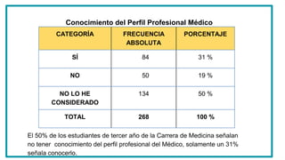 Conocimiento del Perfil Profesional Médico
CATEGORÍA FRECUENCIA
ABSOLUTA
PORCENTAJE
SÍ 84 31 %
NO 50 19 %
NO LO HE
CONSIDERADO
134 50 %
TOTAL 268 100 %
El 50% de los estudiantes de tercer año de la Carrera de Medicina señalan
no tener conocimiento del perfil profesional del Médico, solamente un 31%
señala conocerlo.
 