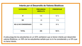 A esta pregunta los estudiantes en un 52% señalaron que si tienen interés por desarrollar
valores Bioéticos, un 39% de los estudiantes señala que no lo ha considerado y un 9% que
no tiene interés.
CATEGORÍA FRECUENCIA
ABSOLUTA
PORCENTAJE
SÍ 140 52 %
NO 24 9 %
NO LO HE CONSIDERADO 104 39 %
TOTAL 268 100 %
Interés por el Desarrollo de Valores Bioéticos
 