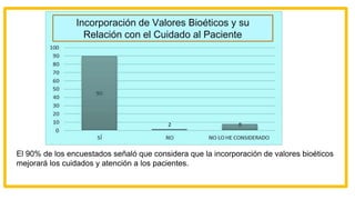El 90% de los encuestados señaló que considera que la incorporación de valores bioéticos
mejorará los cuidados y atención a los pacientes.
Incorporación de Valores Bioéticos y su
Relación con el Cuidado al Paciente
 