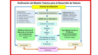 Graficación del Modelo Teórico para el Desarrollo de Valores
 