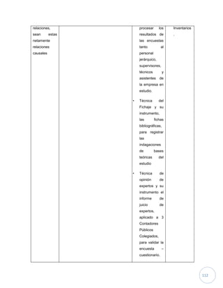 112
relaciones,
sean estas
netamente
relaciones
causales
procesar los
resultados de
las encuestas
tanto al
personal
jerárquico,
supervisores,
técnicos y
asistentes de
la empresa en
estudio.
• Técnica del
Fichaje y su
instrumento,
las fichas
bibliográficas,
para registrar
las
indagaciones
de bases
teóricas del
estudio
• Técnica de
opinión de
expertos y su
instrumento el
informe de
juicio de
expertos,
aplicado a 3
Contadores
Públicos
Colegiados,
para validar la
encuesta –
cuestionario.
Inventarios
.
 