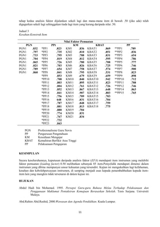 11
tahap kedua analisis faktor dijalankan sekali lagi dan mana-mana item di bawah .50 (jika ada) telah
digugurkan sekali lagi sehinggakan tiada lagi item yang kurang daripada nilai .50.
Jadual 3
Kesahan Konstruk Item
Nilai Faktor Pemuatan
PGN PPt KM KBAT PP
PGN1 .832 *PP1 .823 KM1 .836 KBAT1 .869 **PP1 .789
PGN1 .797 *PP2 .735 KM2 .810 KBAT2 .851 **PP2 .836
PGN1 .733 *PP3 .795 KM3 .788 KBAT3 .831 **PP3 .654
PGN1 .704 *PP4 .819 KM4 .812 KBAT4 .595 **PP4 .786
PGN1 .865 *PP5 .726 KM5 .780 KBAT5 .708 **PP5 .777
PGN1 .821 *PP6 .703 KM6 .826 KBAT6 .725 **PP6 .746
PGN1 .789 *PP7 .654 KM7 .758 KBAT7 .574 **PP7 .900
PGN1 .860 *PP8 .841 KM8 .795 KBAT8 .531 **PP8 .823
*PP9 .853 KM9 .679 KBAT9 .659 **PP9 .898
*PP10 .708 KM10 .840 KBAT10 .942 **PP10 .712
*PP11 .803 KM11 .895 KBAT11 .823 **PP11 .788
*PP12 .804 KM12 .761 KBAT12 .726 **PP12 .746
*PP13 .852 KM13 .867 KBAT13 .648 **PP14 .863
*PP14 .841 KM14 .907 KBAT14 .803 **PP15 .765
*PP15 .756 KM15 .709 KBAT15 .703
*PP16 648 KM16 .831 KBAT16 .704
*PP17 .787 KM17 .848 KBAT17 .759
*PP18 .881 KM18 .813 KBAT18 .775
*PP19 .880 KM19 .704
*PP20 .774 KM20 .831
*PP21 .767 KM21 .834
*PP22 .732
*PP23 .843
PGN
PP
KM
KBAT
PP
Profesionalisme Guru Novis
Pengurusan Pengetahuan
Kesediaan Mengajar
Kemahiran Berfikir Aras Tinggi
Pelaksanaan Pengajaran
KESIMPULAN
Secara keseluruhannya, keputusan daripada analisis faktor (EFA) mendapati item instrumen yang melebihi
faktor pemuatan (loading factor) 0.50 melibatkan sebanyak 85 item.Penyelidik mendapati dimensi dalam
instrumen yang dibina mempunyai unsur kekuatan yang tersendiri. Kajian ini mengukuhkan lagi kefahaman,
kesahan dan kebolehpercayaan instrumen, di samping menjadi asas kepada penambahbaikan kepada item-
item lain yang mungkin tidak tersenarai di dalam kajian ini.
RUJUKAN
Abdul Hadi bin Mohamad. 1995. Persepsi Guru-guru Bahasa Melau Terhadap Pelaksanaan dan
Penggunaan Maklumat Pentaksiran Kemajuan Berasaskan Sekolah. Tesis Sarjana. Universiti
Malaya.
Abd.Rahim Abd.Rashid, 2000.Wawasan dan Agenda Pendidikan. Kuala Lumpur.
 