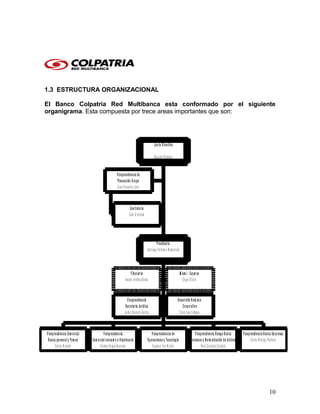 1.3 ESTRUCTURA ORGANIZACIONAL
El Banco Colpatria Red Multibanca esta conformado por el siguiente
organigrama. Esta compuesta por trece areas importantes que son:
10
C o n tra lo r ía
Ca m ilo A co sta
V ic e p re sid e n cia d e
P la n e a c ió n G ru p o
Jo se Fe rnan do Llano
F id u c ia r ia
N e sto r A n drés A b ella
M ia m i - Ca y m an
Ed g ar O ñ oro
V ic e p re sid e n c ia
S e cre ta ria Ju ríd ica
Ja im e Ed u a rd o Sa ntos
D e sa rro llo H u m a n o
C o rp o ra tiv o
Cla ra Ines V ille g as
V ic e p re sid e n c ia Co m e r cial
B a n ca p e rso n a l y P y m es
D a nilo M o ra les
V ic e p re sid e n c ia
C o m e rc ia l c o n su m o e H ip o te c a r io
A lcid es V a rg as M a no tas
V ic e p re sid e n c ia d e
O p e ra c ion e s y T ec n o lo g ía
G u sta vo V o n W alter
V ic e p re sid en cia R ie sg o B a n ca
P e rso n a s y N o rm a liz a c ión d e A c tiv os
R a ú l G on zá le z Ca rd o zo
V ic e p re sid e n c ia B a n ca Em p r e sas
Ca rlo s R od rig o Pach e co
P re sid e n te
Sa n tia go Pe rd om o M ald o na do
Ju n ta D ir e c tiv a
.
Ed u a rd o Pa ch eco
 