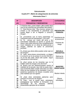 Estructuración
       Cuadro Nº 1. Matriz de categorización de entrevista
                        Informante Clave 1

Nº                   DESCRIPCIÓN                         CATEGORÍAS
LÍN           PREGUNTAS Y RESPUESTAS                     Subcategorías
1     1. Buenos días ¿como estás? ¿Me puedes decir
2     que te han parecido las actividades ejecutadas?
3     1. “Hola Buenos días” “Muy buenas, porque les
4     mostró a los estudiantes lo perjudicial que        PREVENCIÓN
5     puede llegar a ser si llegarán a consumir           PRIMARIA
6     drogas”.

7     2. ¿Consideras que el tema presentado es           Importancia de
8     importante para los estudiantes? ¿Por qué?
                                                          la prevención
9     2. “Si, porque por medio del tema y las
10    actividades realizadas se aportó un granito de
                                                          Factores de
11    arena, para estos alumnos que constantemente
      viven rodeados en un clima de delincuencia y          riesgo
12
      drogas, además se aplicó la prevención
13
      primaria”.
14
      3. ¿Crees que ahora ellos puedan evitar caer en     ESCUELA
15
      las drogas?                                        PREVENTIVA
16
      3. “claro ahora tienen conocimiento, y si llegan
17    a consumir ya no es porque no se les informó o       Reforzar la
18    no se les dijo nada, ahora solo queda seguir        información
19    reforzando la información”.
20
      4. ¿Qué opinas de los docentes que no le
21    hablan sobre las drogas a los alumnos?
22    4. “Bueno que son despreocupados viendo la
23    realidad de la escuela, que más te puedo decir,   MAESTRO
24    que el docente debe cumplir ante todo sus roles, ORIENTADOR
25    entre los que destaca el de orientador y que no
26    podemos quedarnos de brazos cruzados ante
27    esta realidad que nos agobia”.                   Mostrar interés
28
      5. ¿Qué otras actividades aplicarías para
29    prevenir el consumo de drogas?                       Ofrecer
30    5. “Este… que te puedo decir, estrategias           estrategias
31    pedagógicas que faciliten la formación y el
32    aprendizaje    de   los     alumnos,  además
33    presentarles ejemplos de la realidad.
34


                                88
 
