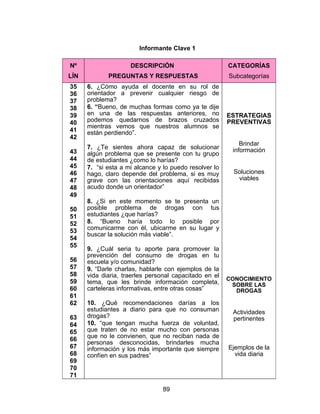 Informante Clave 1

Nº                   DESCRIPCIÓN                        CATEGORÍAS
LÍN          PREGUNTAS Y RESPUESTAS                     Subcategorías
35    6. ¿Cómo ayuda el docente en su rol de
36    orientador a prevenir cualquier riesgo de
37    problema?
38    6. “Bueno, de muchas formas como ya te dije
39    en una de las respuestas anteriores, no           ESTRATEGIAS
40    podemos quedarnos de brazos cruzados              PREVENTIVAS
      mientras vemos que nuestros alumnos se
41    están perdiendo”.
42
                                                            Brindar
      7. ¿Te sientes ahora capaz de solucionar           información
43    algún problema que se presente con tu grupo
44    de estudiantes ¿como lo harías?
45    7. “si esta a mi alcance y lo puedo resolver lo
46    hago, claro depende del problema, si es muy        Soluciones
47    grave con las orientaciones aquí recibidas          viables
48    acudo donde un orientador”
49
      8. ¿Si en este momento se te presenta un
50    posible problema de drogas con tus
51    estudiantes ¿que harías?
52    8. “Bueno haría todo lo posible por
53    comunicarme con él, ubicarme en su lugar y
      buscar la solución más viable”.
54
55
      9. ¿Cuál seria tu aporte para promover la
      prevención del consumo de drogas en tu
56    escuela y/o comunidad?
57    9. “Darle charlas, hablarle con ejemplos de la
58    vida diaria, traerles personal capacitado en el
59                                                      CONOCIMIENTO
      tema, que les brinde información completa,         SOBRE LAS
60    carteleras informativas, entre otras cosas”         DROGAS
61
62    10. ¿Qué recomendaciones darías a los
      estudiantes a diario para que no consuman          Actividades
63    drogas?                                            pertinentes
64    10. “que tengan mucha fuerza de voluntad,
65    que traten de no estar mucho con personas
      que no le convienen, que no reciban nada de
66
      personas desconocidas, brindarles mucha
67    información y los más importante que siempre      Ejemplos de la
68    confíen en sus padres”                              vida diaria
69
70
71

                                89
 