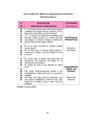 Cont. Cuadro Nº 2. Matriz de categorización de entrevista
                           Informante Clave 2


   Nº                    DESCRIPCIÓN                     CATEGORÍAS
  LÍN           PREGUNTAS Y RESPUESTAS                    Subcategorías
   29    7. ¿Te sientes ahora capaz de enfrentar algún
   30    problema de drogas que se presente con tu
   31    grupo de compañeros ¿como lo harías?
   32     7. “si, porque con todas las actividades que
   33    hicimos, puedo ayudar a un amigo que vea        ESTRATEGIAS
   34    que llegue a consumir drogas y tratarla de      PREVENTIVAS
   35    ayudar para que se salga a tiempo”

   36    8. Si en este momento te ofrecen drogas
   37    ¿que harías?                                       Difundir la
   38    8. “Le diría que no, porque tengo sueños y        información
   39    metas que cumplir y que las drogas no son
   40    buenas”.

   41    9. ¿Cuál seria tu aporte para promover la
   42    prevención del consumo de drogas en tu
   43    escuela y/o comunidad?
   44    9. “hablar de todo lo que aprendí en estos
         días”                                           CONOCIMIENTO
   45                                                     SOBRE LAS
   46    10. ¿Qué recomendaciones darías a tus             DROGAS
   47    compañeros a diario para que no consuman
   48    drogas?
   49    10. “Que son malas para el organismo, que         Efectos del
   50    nos quitan habilidades y hasta la vida, que        consumo
         traten de no llegar a caer a este vicio tan
         maligno”
Fuente: Cornejo (2009)




                                   91
 