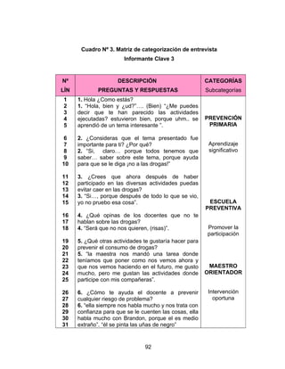 Cuadro Nº 3. Matriz de categorización de entrevista
                        Informante Clave 3


Nº                   DESCRIPCIÓN                         CATEGORÍAS
LÍN           PREGUNTAS Y RESPUESTAS                     Subcategorías
1     1. Hola ¿Como estás?
2     1. “Hola, bien y ¿ud?”…. (Bien) “¿Me puedes
3     decir que te han parecido las actividades
4     ejecutadas? estuvieron bien, porque uhm.. se       PREVENCIÓN
5     aprendió de un tema interesante ”.                  PRIMARIA

6     2. ¿Consideras que el tema presentado fue
7     importante para ti? ¿Por qué?                       Aprendizaje
8     2. “Si, claro… porque todos tenemos que             significativo
9     saber… saber sobre este tema, porque ayuda
10    para que se le diga ¡no a las drogas!”

11    3. ¿Crees que ahora después de haber
12    participado en las diversas actividades puedas
13    evitar caer en las drogas?
14    3. “Si…, porque después de todo lo que se vio,
15    yo no pruebo esa cosa”.                             ESCUELA
                                                         PREVENTIVA
16    4. ¿Qué opinas de los docentes que no te
17    hablan sobre las drogas?
18    4. “Será que no nos quieren, (risas)”.             Promover la
                                                         participación
19    5. ¿Qué otras actividades te gustaría hacer para
20    prevenir el consumo de drogas?
21    5. “la maestra nos mandó una tarea donde
22    teníamos que poner como nos vemos ahora y
23    que nos vemos haciendo en el futuro, me gusto       MAESTRO
24    mucho, pero me gustan las actividades donde        ORIENTADOR
25    participe con mis compañeras”.

26    6. ¿Cómo te ayuda el docente a prevenir             Intervención
27    cualquier riesgo de problema?                         oportuna
28    6. “ella siempre nos habla mucho y nos trata con
29    confianza para que se le cuenten las cosas, ella
30    habla mucho con Brandon, porque el es medio
31    extraño”. “él se pinta las uñas de negro”


                                92
 