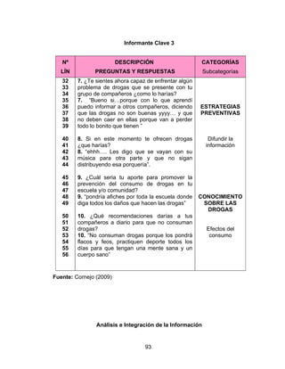 Informante Clave 3


   Nº                    DESCRIPCIÓN                     CATEGORÍAS
  LÍN          PREGUNTAS Y RESPUESTAS                      Subcategorías
   32    7. ¿Te sientes ahora capaz de enfrentar algún
   33    problema de drogas que se presente con tu
   34    grupo de compañeros ¿como lo harías?
   35    7. “Bueno si…porque con lo que aprendí
   36    puedo informar a otros compañeros, diciendo     ESTRATEGIAS
   37    que las drogas no son buenas yyyy… y que        PREVENTIVAS
   38    no deben caer en ellas porque van a perder
   39    todo lo bonito que tienen ”

   40    8. Si en este momento te ofrecen drogas             Difundir la
   41    ¿que harías?                                       información
   42    8. “ehhh…. Les digo que se vayan con su
   43    música para otra parte y que no sigan
   44    distribuyendo esa porquería”.

   45    9. ¿Cuál seria tu aporte para promover la
   46    prevención del consumo de drogas en tu
   47    escuela y/o comunidad?
   48    9. “pondría afiches por toda la escuela donde   CONOCIMIENTO
   49    diga todos los daños que hacen las drogas”       SOBRE LAS
                                                           DROGAS
   50    10. ¿Qué recomendaciones darías a tus
   51    compañeros a diario para que no consuman
   52    drogas?                                            Efectos del
   53    10. “No consuman drogas porque los pondrá           consumo
   54    flacos y feos, practiquen deporte todos los
   55    días para que tengan una mente sana y un
   56    cuerpo sano”



Fuente: Cornejo (2009)




                Análisis e Integración de la Información


                                   93
 