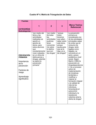 Cuadro Nº 4. Matriz de Triangulación de Datos


   Fuentes

                                                                 Marco Teórico
                         1              2              3
                                                                  Referencial
CATEGORÍAS
Subcategorías
                   “por medio del   “por medio    “porque        La prevención
                   tema y las       de todas      todos          primaria es
                   actividades      las           tenemos        considerada una
                   realizadas se    actividades   que saber…     de las estrategias
                   aportó un        pudimos       saber sobre    principales capaz
                   granito de       tener         este tema,     de evitar que el
                   arena, para      conocimie     porque         consumo de
                   estos alumnos    nto sobre     ayuda para     drogas, tanto
                   que              lo dañino     que se le      legales como
                   constantemente   que son       diga ¡no a     ilegales, se
                   viven rodeados   las drogas”   las drogas!”   convierta en un
PREVENCIÓN         en un clima de                                serio y grave
PRIMARIA           delincuencia y                                problema a nivel
                   drogas, además                                social. Según
Importancia        se aplicó la                                  Martín (1995) la
de la              prevención                                    prevención en
prevención         primaria”                                     drogodependencia
                                                                 s “es un proceso
                                                                 activo de
Factores de                                                      implementación
riesgo                                                           de iniciativas
                                                                 tendentes a
Aprendizaje                                                      modificar y
significativo                                                    mejorar la
                                                                 formación integral
                                                                 y la calidad de
                                                                 vida de los
                                                                 individuos,
                                                                 fomentando el
                                                                 autocontrol
                                                                 individual y la
                                                                 resistencia
                                                                 colectiva ante la
                                                                 oferta de drogas”




                                      101
 