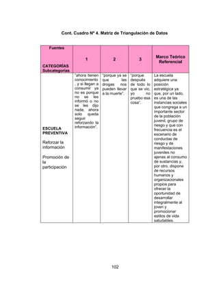Cont. Cuadro Nº 4. Matriz de Triangulación de Datos


   Fuentes

                                                                  Marco Teórico
                      1                 2              3
                                                                   Referencial
CATEGORÍAS
Subcategorías
                “ahora tienen     “porque ya se    “porque       La escuela
                conocimiento      que        las   después       adquiere una
                , y si llegan a   drogas    nos    de todo lo    posición
                consumir ya       pueden llevar    que se vio,   estratégica ya
                no es porque      a la muerte”.    yo      no    que, por un lado,
                no se les                          pruebo esa    es una de las
                informó o no                       cosa”.        instancias sociales
                se les dijo                                      que congrega a un
                nada, ahora                                      importante sector
                solo queda
                                                                 de la población
                seguir
                                                                 juvenil, grupo de
                reforzando la
                información”.                                    riesgo y que con
ESCUELA                                                          frecuencia es el
PREVENTIVA                                                       escenario de
                                                                 conductas de
Reforzar la                                                      riesgo y de
información                                                      manifestaciones
                                                                 juveniles no
Promoción de                                                     ajenas al consumo
la                                                               de sustancias y,
participación                                                    por otro, dispone
                                                                 de recursos
                                                                 humanos y
                                                                 organizacionales
                                                                 propios para
                                                                 ofrecer la
                                                                 oportunidad de
                                                                 desarrollar
                                                                 integralmente al
                                                                 joven y
                                                                 promocionar
                                                                 estilos de vida
                                                                 saludables.




                                       102
 