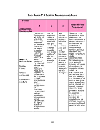 Cont. Cuadro Nº 4. Matriz de Triangulación de Datos

   Fuentes

                                                              Marco Teórico
                     1               2             3
                                                               Referencial
CATEGORÍAS
Subcategorías
                “de muchas      “que de       “ella          Se asume como
                formas como     repente no    siempre        obvio que la tarea
                ya te dije en   saben de      nos habla      docente no se
                una de las      ese tema o    mucho y        limita únicamente a
                respuestas      de repente    nos trata      la mera transmisión
                anteriores,
                                cree que      con            de una serie de
                no podemos
                quedarnos       nosotros no   confianza      contenidos o
                de brazos       corremos      para que       conocimientos
                cruzados        riesgo de     se le          formales, sino que
                mientras        caer en ese   cuenten        resulta de toda
                vemos que       problema”.    las cosas,     lógica otorgarle una
                nuestros        “ella nos     ella habla     cierta
                alumnos se      habla y nos   mucho con      responsabilidad
MAESTRO         están                                        formativa integral,
                                aconseja      Brandon,
ORIENTADOR      perdiendo”.                                  en la que está
                                mucho”.       porque el
                “si esta a mi                                incluida, entre otras
                alcance y lo                  es medio
Mostrar                                       extraño”.      dimensiones, la
                puedo
interés         resolver lo                   “él se pinta   educación para la
                hago, claro                   las uñas       salud. La
Ofrecer         depende del                   de negro”      toxicomanía es el
estrategias     problema, si                                 problema de salud
                es muy grave                                 que más preocupa
                con las                                      a la sociedad en los
Intervención    orientaciones                                últimos años y que
oportuna        aquí                                         afecta a gran parte
                recibidas                                    de los jóvenes, por
                acudo donde
                un                                           lo tanto, el éxito o
                orientador”                                  el fracaso de la
                “Bueno haría                                 puesta en marcha
                todo lo                                      de acciones
                posible por                                  preventivas, así
                comunicarme                                  como de los
                con él,                                      resultados de las
                ubicarme en                                  mismas, dependen
                su lugar y                                   en gran medida del
                buscar la                                    personal educativo.
                solución más
                viable”.




                                    103
 