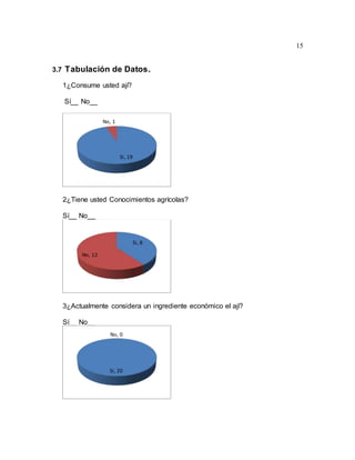 15
3.7 Tabulación de Datos.
1¿Consume usted ají?
Sí__ No__
2¿Tiene usted Conocimientos agrícolas?
Sí__ No__
3¿Actualmente considera un ingrediente económico el ají?
Sí__ No__
Si, 19
No, 1
Si, 8
No, 12
Si, 20
No, 0
 