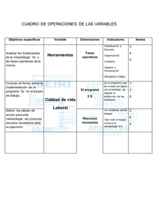 CUADRO DE OPERACIONES DE LAS VARIABLES
Objetivos específicos Variable Dimensiones Indicadores ítemes
Analizar los fundamentos
de la metodología `5s´ y
las fases operativas de la
misma.
Herramientas
Fases
operativas
-Clasificación y
Descarte
-Organización
-Limpieza
-Higiene y
Visualización
-Disciplina y Orden
3
4
5
Conocer en forma activa la
implementación de un
programa `5s´ en el equipo
de trabajo.
Calidad de vida
Laboral
El programa
5´S
es un programa que
fue creado en Japón
con la finalidad de
mejorar la
producción de las
empresas.
1
7
8
Definir los planes de
acción para esta
metodología, así como los
recursos necesarios para
su ejecución
Recursos
necesarios
-Un ambiente donde
trabajar.
-Que todo el equipo
conozca la
metodología 5´s
2
6
9
 
