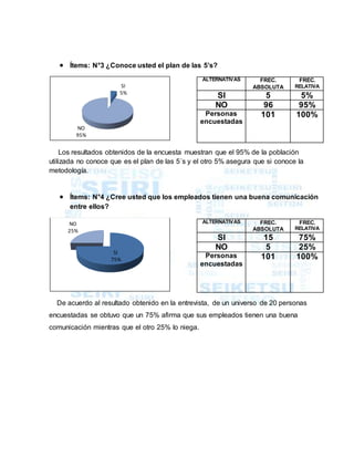  Ítems: N°3 ¿Conoce usted el plan de las 5’s?
Los resultados obtenidos de la encuesta muestran que el 95% de la población
utilizada no conoce que es el plan de las 5´s y el otro 5% asegura que si conoce la
metodología.
 Ítems: N°4 ¿Cree usted que los empleados tienen una buena comunicación
entre ellos?
De acuerdo al resultado obtenido en la entrevista, de un universo de 20 personas
encuestadas se obtuvo que un 75% afirma que sus empleados tienen una buena
comunicación mientras que el otro 25% lo niega.
SI
5%
NO
95%
SI
75%
NO
25%
ALTERNATIVAS FREC.
ABSOLUTA
FREC.
RELATIVA
SI 5 5%
NO 96 95%
Personas
encuestadas
101 100%
ALTERNATIVAS FREC.
ABSOLUTA
FREC.
RELATIVA
SI 15 75%
NO 5 25%
Personas
encuestadas
101 100%
 