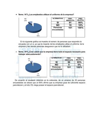  Ítems: N°5 ¿Los empleados utilizan el uniforme de la empresa?
En la siguiente grafica se muestra el numero de personas que respondio la
encuesta con un si, ya que la mayoría de los empleados utiliza el uniforme de la
empresa y las demás personas aseguraron que no lo utilizaban.
 Ítems: N°6 ¿Cree usted que la empresa tiene todo el espacio necesario para
trabajar adecuadamente?
De acuerdo al resultado obtenido en la entrevista, de un universo de 20 personas
encuestadas se obtuvo que un 95% afirma que su empresa goza de suficiente espacio
para laborar y el otro 5% niega poseer el espacio para laboral.
SI
90%
NO
10%
SI
95%
NO
5%
ALTERNATIVAS FREC.
ABSOLUTA
FREC.
RELATIVA
SI 91 90%
NO 10 10%
Personas
encuestadas
101 100%
ALTERNATIVAS FREC.
ABSOLUTA
FREC.
RELATIVA
SI 96 95%
NO 5 5%
Personas
encuestadas
101 100%
 