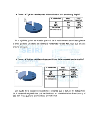  Ítems: N°7 ¿Cree usted que su entorno laboral está en orden y limpio?
En la siguiente grafica se muestra que 85% de la población encuestada escogió que
si cree que tiene un entorno laboral limpio y ordenado y el otro 15% negó que tenia su
entorno ordenado.
 Ítems: N°8 ¿Cree usted que la productividad de la empresa ha disminuido?
Con ayuda de la población encuestada se encontró que el 60% de los trabajadores
de la cervecería regional cree que ha disminuido su productividad en la empresa y el
otro 40% niega que haya disminuido su productividad.
SI
85%
NO
15%
ALTERNATIVAS FREC.
ABSOLUTA
FREC.
RELATIVA
SI 86 85%
NO 15 15%
Personas
encuestadas
101 100%
ALTERNATIVAS FREC.
ABSOLUTA
FREC.
RELATIVA
SI 61 60%
NO 40 40%
Personas
encuestadas
101 100%
SI
60%
No
40%
 