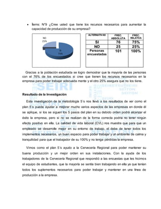  Ítems: N°9 ¿Cree usted que tiene los recursos necesarios para aumentar la
capacidad de producción de su empresa?
Gracias a la población estudiada se logro demostrar que la mayoría de las personas
con el 76% de los encuestados si cree que tienen los recursos necesarios en la
empresa para poder trabajar adecuada mente y el otro 25% asegura que no los tiene.
Resultado de la Investigación
Esta investigación de la metodología 5´s nos llevó a los resultados de ver como el
plan 5´s puede ayudar a mejorar mucho varios aspectos de las empresas en donde él
se aplique, si los se siguen los 5 pasos del plan en su debido orden podrá alcanzar el
éxito la empresa, pero si no se realizan de la forma correcta podría no tener ningún
efecto positivo en ella. La calidad de vida laboral (CVL) nos muestra que para que un
empleado se desarrolle mejor en su entorno de trabajo, el debe de tener todos los
implementos necesarios, un buen espacio para poder trabajar y un ambiente de calma y
tranquilidad para que el trabajador de su 100% y no tenga pérdidas la empresa.
Vimos como el plan 5´s ayudo a la Cervecería Regional para poder mantener su
buena producción y un mejor orden en sus instalaciones. Con la ayuda de los
trabajadores de la Cervecería Regional que respondió a las encuestas que les hicimos
el equipo de estudiantes, que la mayoría se sentía bien trabajando en ella ya que tenían
todos los suplementos necesarios para poder trabajar y mantener en una línea de
producción a la empresa.
SI
75%
NO
25%
ALTERNATIVAS FREC.
ABSOLUTA
FREC.
RELATIVA
SI 76 75%
NO 25 25%
Personas
encuestadas
101 100%
 