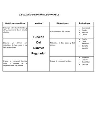 2.3 CUADRO OPERACIONAL DE VARIABLE
Objetivos específicos Variable Dimensiones Indicadores
Investigar sobre la electricidad y
el funcionamiento de un circuito
eléctrico
Función
Del
Dimmer
Regulador
Funcionamiento del circuito
 Electricidad
 Voltaje
 Medición
 Circuito
Elaborar un dimmer con
materiales de bajo costo y de
fácil accesibilidad.
Materiales de bajo costo y fácil
acceso
 Estaño
 Cable
automotriz
 Bombillo
ahorrador
Evaluar la intensidad lumínica
antes y después de la
implementación del dimmer.
Evaluar la intensidad lumínica
 Intensidad
 Consumo
 Durabilidad
 Lumínica
 