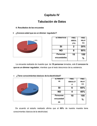 Capítulo IV
Tabulación de Datos
4. Resultados de las encuestas
 ¿Conoce usted que es un dimmer regulador?
La encuesta realizada de muestra que de 10 personas tomadas, solo 2 conocen lo
que es un dimmer regulador, mientras que el resto desconoce de su existencia.
 ¿Tiene conocimientos básicos de la electricidad?
De acuerdo al estudio realizado afirma que el 60% de nuestra muestra tiene
conocimientos básicos de la electricidad.
20%
80%
60%40%
ALTERNATIVAS FREC.
ABSOL
UTA
FREC.
RELAT
IVA
SI 2 20%
NO 8 80%
Personas
encuestadas
10 100
%
ALTERNATIV
AS
FREC.
ABSOLUT
A
FREC.
RELAT
IVA
SI 6 60%
NO 4 40%
Personas
encuestad
as
10 100
%
 