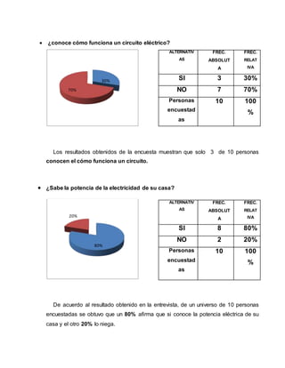  ¿conoce cómo funciona un circuito eléctrico?
Los resultados obtenidos de la encuesta muestran que solo 3 de 10 personas
conocen el cómo funciona un circuito.
 ¿Sabe la potencia de la electricidad de su casa?
De acuerdo al resultado obtenido en la entrevista, de un universo de 10 personas
encuestadas se obtuvo que un 80% afirma que si conoce la potencia eléctrica de su
casa y el otro 20% lo niega.
30%
70%
80%
20%
ALTERNATIV
AS
FREC.
ABSOLUT
A
FREC.
RELAT
IVA
SI 3 30%
NO 7 70%
Personas
encuestad
as
10 100
%
ALTERNATIV
AS
FREC.
ABSOLUT
A
FREC.
RELAT
IVA
SI 8 80%
NO 2 20%
Personas
encuestad
as
10 100
%
 