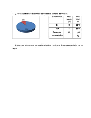  ¿ Piensa usted que el dimmer es versátil o sencillo de utilizar?
9 personas afirman que es sencillo el utilizar un dimmer Para encender la luz de su
hogar
90%
10%
ALTERNATIVAS FREC.
ABSOL
UTA
FREC.
RELAT
IVA
SI 9 90%
NO 1 10%
Personas
encuestadas
10 100
%
 
