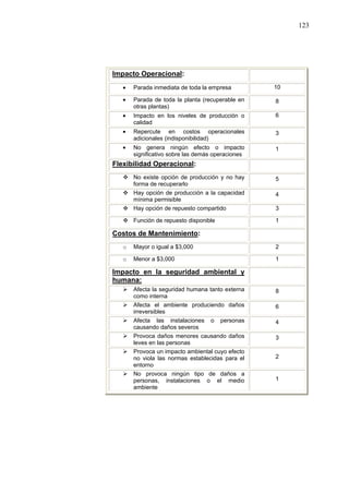 123
Impacto Operacional:
Parada inmediata de toda la empresa 10
Parada de toda la planta (recuperable en
otras plantas)
8
Impacto en los niveles de producción o
calidad
6
Repercute en costos operacionales
adicionales (indisponibilidad)
3
No genera ningún efecto o impacto
significativo sobre las demás operaciones
1
Flexibilidad Operacional:
 No existe opción de producción y no hay
forma de recuperarlo
5
 Hay opción de producción a la capacidad
mínima permisible
4
 Hay opción de repuesto compartido 3
 Función de repuesto disponible 1
Costos de Mantenimiento:
o Mayor o igual a $3,000 2
o Menor a $3,000 1
Impacto en la seguridad ambiental y
humana:
 Afecta la seguridad humana tanto externa
como interna
8
 Afecta el ambiente produciendo daños
irreversibles
6
 Afecta las instalaciones o personas
causando daños severos
4
 Provoca daños menores causando daños
leves en las personas
3
 Provoca un impacto ambiental cuyo efecto
no viola las normas establecidas para el
entorno
2
 No provoca ningún tipo de daños a
personas, instalaciones o el medio
ambiente
1
 