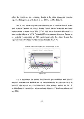 miles de hectolitros, sin embargo, debido a la crisis económica mundial, 
experimento su primera caída desde el año 2000 la cual fue de 3,6%. 
Por el lado de las exportaciones tenemos que durante la década de los 
años ochentas países como Francia, Italia y España dominaban el mercado de las 
exportaciones, acaparando un 22%, 35% y 14% respectivamente del mercado a 
nivel mundial, Alemania el 7%, Portugal el 3%, mientras que el resto de Europa en 
su conjunto representaba un 12% aproximadamente. En dicha década las 
exportaciones del resto del mundo eran de alrededor de un 7%. 
En la actualidad los países antiguamente predominantes han perdido 
mercado, mientras que América del Sur ha incrementado su participación en el 
mercado para llegar a un 11% anteriormente (años ochenta) apenas era del 1%, 
también Oceanía ha crecido y actualmente participa con 9% del mercado para el 
año 2009. 
104 
 