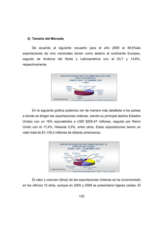 135 
2) Tamaño del Mercado 
De acuerdo al siguiente recuadro para el año 2009 el 48,6%las 
exportaciones de vino nacionales tienen como destino el continente Europeo, 
seguido de América del Norte y Latinoamérica con el 23,7 y 14,8%, 
respectivamente. 
Fuente: Wines of Chile 
En la siguiente gráfica podemos ver de manera más detallada a los países 
a donde se dirigen las exportaciones chilenas, siendo su principal destino Estados 
Unidos con un 18% equivalentes a USD $205.47 millones, seguido por Reino 
Unido con el 17,4%, Holanda 5,9%, entre otros. Estas exportaciones tienen un 
valor total de $1.139,2 millones de dólares americanos. 
Fuente: Wines of Chile 
El valor y volumen (litros) de las exportaciones chilenas se ha incrementado 
en los últimos 10 años, aunque en 2005 y 2008 se presentaron ligeras caídas. El 
 