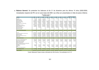 a. Balance General: Se presentan los balances al día 31 de diciembre para los últimos 10 años (2000-2009). 
Actualizados respecto del IPC con la nueva base del 2009. Las cifras son presentadas en miles de pesos chilenos. 
VIÑA CONCHA Y TORO, S.A. 
BALANCE GENERAL 
161 
CIFRAS EXPRESADAS EN MILES DE PESOS. 
ACTIVOS 2000 2001 2002 2003 2004 2005 2006 2007 2008 2009 
Disponible 2.047.431 2.719.191 2.930.161 3.070.098 2.215.497 1.719.337 2.306.073 2.903.505 3.962.313 7.112.329 
Depósitos a Plazo 5.377 466.361 1.340.510 - - - - - - - 
Valores Negociables 1.770.838 325.878 166.274 491 - - - - - - 
Deudores por Ventas 36.632.655 38.979.913 46.926.572 48.896.255 61.166.247 58.447.257 78.866.434 76.807.380 103.922.342 96.626.214 
Documentos por Cobrar 2.994.961 2.669.999 2.376.686 2.936.045 2.897.343 3.760.974 2.557.326 2.683.416 2.688.585 3.621.413 
Deudores Varios 1.473.301 1.048.026 1.067.451 1.435.084 1.744.655 1.673.804 2.622.303 2.595.032 4.270.053 4.512.879 
Dctos. y Cuentas Emp. Relacionadas 479.813 767.376 735.186 620.851 447.489 152.576 367.358 10.467 240.912 224.615 
Existencias 50.843.172 44.815.163 44.213.016 52.655.598 64.945.111 87.140.313 87.303.268 91.369.864 113.710.675 118.577.977 
Impuestos por Recuperar 2.636.633 2.369.049 2.437.336 4.461.419 4.870.289 8.463.954 8.083.290 6.807.969 10.095.360 7.820.083 
Gastos pagados por Anticipado 7.110.288 8.051.157 8.604.783 9.040.205 11.299.226 11.039.537 11.717.295 10.768.916 13.620.616 12.265.386 
Impuestos Diferidos 1.090.159 1.057.922 1.567.787 1.420.549 1.381.204 1.826.641 2.460.630 2.319.179 2.877.975 3.437.021 
Otros Activos Circulantes - 266.760 - 2.092.306 1.049.423 352.126 2.043 425.543 1.977.889 995.943 
Contratos de Leasing - - - - - - - - - - 
Activos para Leasing - - - - - - - - - - 
TOTAL ACTIVOS CIRCULANTES 107.084.627 103.536.795 112.365.761 126.628.902 152.016.483 174.576.518 196.286.019 196.691.270 257.366.719 255.193.859 
Terrenos 21.339.012 22.125.339 22.632.543 23.987.800 30.835.296 38.204.890 38.667.716 49.843.912 57.421.721 59.783.183 
Construcciones y Obras de Infraestructura 91.793.392 95.619.869 98.939.295 114.600.968 130.651.174 146.676.314 165.497.772 182.245.058 212.115.047 224.147.081 
Maquinas y Equipos 33.016.447 37.728.316 39.811.365 41.927.952 45.998.442 57.493.333 56.968.262 63.259.077 70.914.423 71.019.104 
Otros Activos Fijos 9.058.994 9.221.545 11.723.824 13.017.665 12.833.200 12.770.069 13.659.713 16.117.420 17.970.458 19.177.457 
Mayor Valor por Retasación Técnica 4.791.545 4.665.120 4.527.372 4.453.744 4.190.677 4.027.017 3.942.335 3.870.607 3.838.961 3.776.327 
Depreciación - 39.583.541 - 44.118.623 - 49.824.317 - 59.266.998 - 69.904.179 - 82.064.482 - 94.549.779 - 105.523.073 - 119.352.450 - 132.279.172 
TOTAL ACTIVOS FIJOS 120.415.849 125.241.566 127.810.082 138.721.133 154.604.609 177.107.143 184.186.019 209.813.001 242.908.160 245.623.980 
Inversiones en Empresas Relacionadas 4.984.821 5.684.197 6.825.455 7.244.089 7.620.777 7.930.524 8.296.134 7.628.173 8.123.770 8.695.691 
Inversiones en Otras Sociedades 241.302 305.548 337.364 346.720 362.488 362.269 360.616 358.079 366.560 506.765 
Menor Valor de Inversiones 1.815.992 1.661.702 1.560.615 1.459.548 1.360.550 1.274.303 1.183.447 1.094.088 1.026.426 931.517 
Mayor Valor de Inversiones - - - - - - - - - - 
Deudores de Largo Plazo 9.149 8.914 8.925 8.924 - - - - - - 
Dctos. Y Cuentas por cobrar Emp. Relacionadas - - - - - - - - - - 
Impuestos Diferidos Largo Plazo - - - - - - - - - - 
Intangibles 446.802 682.538 868.823 1.293.694 1.797.065 3.927.254 5.046.689 5.445.369 7.424.480 7.861.026 
Amortización - 26.466 - 117.414 - 147.708 - 230.475 - 332.110 - 330.990 - 526.328 - 736.319 - 1.021.295 - 1.307.249 
Otros - 467.672 - 7.569 497.362 1.042.924 2.800.632 2.877.051 3.254.235 2.812.351 
Contratos de Leasing Largo Plazo - - - - - - - - - - 
TOTAL OTROS ACTIVOS 7.471.600 8.693.156 9.453.474 10.130.070 11.306.132 14.206.284 17.161.189 16.666.441 19.174.176 19.500.102 
TOTAL ACTIVOS 234.972.075 237.471.518 249.629.317 275.480.104 317.927.224 365.889.944 397.633.227 423.170.713 519.449.054 520.317.940 
Fuente: Elaboración Propia en base a información de Viña Concha y Toro publicada en la S.V.S. 
 