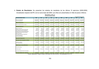b. Estado de Resultados: Se presentan los estados de resultados de los últimos 10 ejercicios (2000-2009). 
Actualizados respecto del IPC con la nueva base del 2009. Las cifras son presentadas en miles de pesos chilenos. 
VIÑA CONCHA Y TORO, S.A. 
ESTADO DE RESULTADOS 
163 
CIFRAS EXPRESADAS EN MILES DE PESOS. 
ESTADO DE RESULTADOS 2000 2001 2002 2003 2004 2005 2006 2007 2008 2009 
Ingresos de Explotación 139.345.564 146.367.876 163.613.286 193.445.414 231.798.205 239.243.711 250.021.262 307.022.489 323.181.073 359.670.982 
Costos de Explotación - 89.583.632 - 92.144.519 - 99.770.191 - 119.002.767 - 142.979.326 - 156.084.525 - 163.845.277 - 183.381.733 - 194.211.120 - 228.504.532 
Margen de Explotación 49.761.932 54.223.357 63.843.095 74.442.647 88.818.879 83.159.186 86.175.984 123.640.756 128.969.953 131.166.449 
Gastos de Administración y Ventas - 26.042.857 - 30.468.151 - 37.692.360 - 46.610.149 - 51.352.172 - 53.565.220 - 58.001.159 - 72.885.050 - 77.526.780 - 85.792.696 
Resultado Operacional 23.719.075 23.755.206 26.150.735 27.832.498 37.466.708 29.593.966 28.174.826 50.755.707 51.443.174 45.373.753 
Ingresos Financieros 155.421 164.317 137.988 50.923 61.502 186.834 187.972 172.661 555.968 741.214 
Utilidad Inversión Empresa Relacionada 529.153 734.228 970.352 1.158.809 473.126 476.259 559.755 683.959 464.789 745.340 
Otros Ingresos Fuera de la Explotación 1.302.632 2.585.095 2.237.909 492.314 377.756 3.377.232 359.436 418.923 953.507 343.573 
Pérdida Inversión Empresas Relacionadas - - 10.562 - - - - - - - - 
Amortización menor valor Inversiones - 32.309 - 107.623 - 103.826 - 99.956 - 100.027 - 85.427 - 85.040 - 84.704 - 86.134 - 85.330 
Gastos Financieros - 2.996.324 - 2.796.627 - 1.385.681 - 1.232.806 - 2.140.636 - 4.235.839 - 4.973.951 - 4.912.137 - 6.405.542 - 5.676.864 
Otros Egresos fuera de la Explotación - 172.797 - 205.294 - 236.617 - 1.162.108 - 487.914 - 2.392.190 - 436.218 - 1.156.622 - 835.250 - 467.937 
Corrección Monetaria - 1.359.379 - 1.115.547 - 329.115 - 284.881 37.611 - 208.834 - 415.558 - 892.785 - 597.060 1.472.666 
Diferencias de Cambio - 274.374 - 2.132.967 - 2.832.037 943.176 - 1.795.698 37.113 302.278 386.367 - 1.100.523 11.328.686 
Resultado No Operacional - 2.847.976 - 2.884.980 - 1.541.028 - 134.528 - 3.574.280 - 2.844.852 - 4.501.326 - 5.384.338 - 7.050.246 8.401.347 
Resultado Antes de Impuesto a la Renta 20.871.099 20.870.225 24.609.708 27.697.970 33.892.428 26.749.114 23.673.499 45.371.369 44.392.928 53.775.101 
Impuesto a la Renta - 2.798.646 - 3.518.282 - 3.797.895 - 4.248.306 - 5.960.722 - 4.128.944 - 4.952.053 - 8.772.902 - 9.130.229 - 8.855.789 
Items Extraordinarios - - - - - - - - - - 
Utilidad Antes de Interes Minoritario 18.072.453 17.351.944 20.811.813 23.449.664 27.931.706 22.620.170 18.721.447 36.598.466 35.262.699 44.919.312 
Interés Minoritario - 4.073 - 8.376 - 13.411 - 5.954 4.635 201 - 1.934 - 9.383 - 24 - 8 
Utilidad Líquida 18.068.380 17.343.567 20.798.402 23.443.710 27.936.341 22.620.370 18.719.512 36.589.083 35.262.675 44.919.304 
Amortización Mayor Valor de Inversiones - - - - 8.295 - - - - - 
UTILIDAD (PERDIDA) DEL EJERCICIO 18.068.380 17.343.567 20.798.402 23.443.710 27.944.636 22.620.370 18.719.512 36.589.083 35.262.675 44.919.304 
Fuente: Elaboración Propia en base a información de Viña Concha y Toro publicada en la S.V.S. 
 