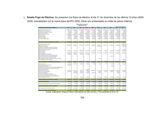 c. Estado Flujo de Efectivo: Se presentan los flujos de efectivo al día 31 de diciembre de los últimos 10 años (2000- 
2009). Actualizados con la nueva base del IPC 2009. Cifras son presentadas en miles de pesos chilenos. 
VIÑA CONCHA Y TORO, S.A. 
FLUJO DE EFECTIVO 
164 
CIFRAS EXPRESADAS EN MILES DE PESOS. 
ESTADO DE FLUJO DE EFECTIVO - INDIRECTO 2000 2001 2002 2003 2004 2005 2006 2007 2008 2009 
Recaudación de Deudores por Venta 144.686.339 163.860.027 235.938.654 199.786.766 244.739.102 250.196.764 231.351.284 344.854.048 323.928.373 292.193.784 
Ingresos Financieros Percibidos 136.123 173.182 70.428 100.136 764.745 1.044.035 187.972 164.795 530.442 778.845 
Dividendos y otros Repartos Percibidos 83.634 19.713 14.070 23.979 115.723 204.366 220.108 1.285.474 153.718 4.402 
Otros Ingresos Percibidos 522.230 732.826 1.901.730 10.038.876 14.345.530 25.981.790 23.175.905 27.937.386 34.613.304 27.050.669 
Pago a Proveedores y Personal - 120.662.591 - 128.973.579 - 206.149.361 - 176.857.315 - 227.761.778 - 239.784.825 - 200.494.506 - 283.492.936 - 296.832.186 - 263.055.245 
Intereses Pagados - 2.513.943 - 3 .287.737 - 1.690.607 - 772.437 - 2.127.437 - 3.526.857 - 4.071.292 - 5.671.236 - 3.215.762 - 5.493.376 
Impuesto a la Renta - 2.722.487 - 827.438 - 3.257.221 - 4.827.666 - 4.107.242 - 5.005.649 - 3.200.111 - 4.928.941 - 5.532.144 - 3.803.913 
Otros Gastos Pagados - 1.259.241 - 660.401 - 1.213.192 - 319.694 - 671.177 - 76.288 - 778.605 - 2.190.994 - 53.553 - 197.352 
IVA y Otros Similares Pagados - 1.867.072 - 3 .662.841 - 1.250.943 - 7.446.807 - 8.388.099 - 1 3.896.316 - 1 3.520.660 - 1 4.699.580 - 32.142.444 - 1 2.263.290 
Flujo Neto Originado por Actividades de la Operación 16.402.992 27.373.753 24.363.558 19.725.840 16.909.367 15.137.021 32.870.095 63.258.015 21.449.747 35.214.525 
Colocación de Acciones de Pago - - - - - - - - - 20.979.715 
Obtención de Préstamos 36.369.609 42.106.058 19.477.756 35.894.495 78.465.895 40.964.931 68.377.352 44.782.486 83.900.828 58.445.926 
Obligaciones con el Público - - - - - 4 2.711.668 - - - 5.201.270 
Préstamos documentados de Empresas Relacionadas - - - - - - - - - - 
Obtención de Otros Prestamos Empresas Relacionadas - - - - - - - - - - 
Otras Fuentes de Financiamiento - - - - - - - - - - 185.694 
Pago de Dividendos - 6.663.685 - 7.184.979 - 6.898.215 - 8.577.911 - 9.867.380 - 11.902.405 - 8.905.061 - 7.210.803 - 14.414.064 - 14.545.202 
Reparto de Capital - - - - - - - - - - 
Pago de Préstamos - 30.265.496 - 48.498.867 - 28.494.194 - 25.001.173 - 56.150.273 - 47.237.354 - 61.613.339 - 59.241.524 - 40.138.694 - 67.009.466 
Pago de Obligaciones con el Público - 684.058 - 720.532 - 764.819 - 843.369 - - - - - - 
Pago Préstamos documentados Empresa Relacionada - - - - - - - - - - 
Pago de Otros Préstamos de Empresas Relacionadas - - - - - - - - 2.012.112 - - 
Pago de Gastos por Emisión y Colocación Acciones - - - - - - - - - - 
Pago de Gastos por Emisión y Colocación Acciones con el Público - - - - - - 739.728 - - - - 
Otros Desembolsos por Financiamiento - - - - - - - - - - 468.902 
Flujo Neto Originado por Actividades de Financiamiento - 1.243.629 - 14.298.320 - 16.679.471 1.472.042 12.448.242 23.797.112 - 2.141.048 - 23.681.954 29.348.070 2.417.647 
Venta de Activo Fijo 1.044.720 1.816.912 1.919.722 281.594 74.096 74.371 3.359 47.991 1.316 304.186 
Ventas de Inversiones Permanentes 1.134.952 - - - - - - - - - 
Ventas de Otras Inversiones - - - - - - - 76.285 - - 
Recaudación de Préstamos Documentados a Empresas Relacionadas - - - - - - - - - - 
Recaudación de Otros Préstamos a Empresas Relacionadas - - - - - - - - - - 
Otros Ingresos de Inversión - - - 85.761 - - - - - - 
Incorporación de Activos Fijos - 13.785.456 - 12.537.813 - 7.092.340 - 21.489.729 - 28.932.441 - 36.157.961 - 28.415.470 - 37.874.006 - 47.153.119 - 33.378.659 
Pago de Intereses Capitalizados - 1.206.790 - 955.774 - 585.310 - 72.746 - - 355.415 - 431.570 - 486.651 - 940.979 - 778.125 
Inversiones Permanentes - - 1.266.238 - 693.110 - 675.951 - 1.250.444 - 993.522 - - - 16.203 - 
Inversiones en Instrumentos Financieros - - - - - - - - - - 
Préstamos documentados a empresas Relacionadas - - - - - - - - - - 
Otros Préstamos documentados a Empresas Relacionadas - - - - - - - - - - 
Otros Desembolsos de Inversión - - 378.811 - 470.506 - 85.850 - 6.334 - 1.706.565 - 1.186.453 - 435.949 - 1.639.745 - 252.928 
Fujo Neto Originados por Actividades de Inversión - 12.812.574 - 13.321.723 - 6.921.544 - 21.956.921 - 30.115.123 - 39.139.091 - 30.030.133 - 38.672.330 - 49.748.729 - 34.105.525 
Flujo Neto Total del Período 2.346.789 - 246.290 762.543 - 759.040 - 757.514 - 204.958 698.914 903.731 1 .049.088 3.526.648 
Efecto de la Inflación sobre el Efectivo y Efectivo Equivalente - 18.572 31.843 156.995 - 604.157 - 99.251 - 289.867 - 104.329 - 297.227 - 39.300 - 331.034 
Variación Neta del Efectivo y Efectivo Equivalente 2.328.216 - 214.447 919.538 - 1.363.197 - 856.764 - 494.825 594.585 606.504 1 .009.787 3.195.613 
Saldo Inicial de Efectivo y Efectivo Equivalente 1.495.430 3.725.386 3.516.916 4.433.295 3.072.261 2.214.162 1.711.488 2.297.001 2.952.526 3.916.716 
Saldo Final de Efectivo y Efectivo Equivalente 3.823.646 3.510.940 4.436.454 3.070.098 2.215.497 1.719.337 2.306.073 2.903.505 3.962.313 7.112.329 
Fuente: Elaboración Propia en base a información de Viña Concha y Toro publicada en la S.V.S. 
 