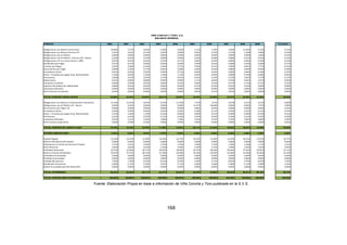 VIÑA CONCHA Y TORO, S.A. 
BALANCE GENERAL 
PASIVOS 2000 2001 2002 2003 2004 2005 2006 2007 2008 2009 Promedio 
Obligaciones con Bancos Corto Plazo 10,96% 7,57% 4,44% 6,43% 5,82% 5,11% 7,16% 2,05% 11,42% 4,12% 6,51% 
Obligaciones con Bancos Porción L/P 1,91% 2,41% 5,57% 3,97% 5,09% 4,01% 2,51% 3,77% 2,16% 1,06% 3,24% 
Obligaciones con el Público 0,00% 0,00% 0,00% 0,00% 0,00% 0,00% 0,00% 0,00% 0,00% 1,00% 0,10% 
Obligaciones con el Público - Porcion C/P - Bonos 0,33% 0,33% 0,33% 0,00% 0,00% 0,10% 0,09% 0,08% 0,31% 0,55% 0,21% 
Obligaciones L/P con vencimiento 1 AÑO 0,05% 0,05% 0,05% 0,23% 0,11% 0,06% 0,05% 0,09% 0,09% 0,18% 0,10% 
Dividendos por Pagar 0,57% 0,57% 0,56% 0,56% 0,56% 0,59% 0,53% 0,46% 0,35% 0,38% 0,51% 
Cuentas por Pagar 5,65% 5,86% 6,10% 5,45% 5,57% 4,59% 6,51% 7,80% 8,81% 7,77% 6,41% 
Documentos por Pagar 0,09% 0,18% 0,77% 0,62% 0,48% 0,94% 0,63% 0,80% 0,69% 0,59% 0,58% 
Acreedores Varios 0,01% 0,46% 0,26% 0,46% 0,73% 0,69% 0,26% 0,99% 0,46% 0,18% 0,45% 
Dctos. Y Cuentas por pagar Emp. Relacionadas 1,33% 0,93% 1,10% 1,16% 1,13% 0,42% 0,95% 0,98% 0,70% 0,48% 0,92% 
Provisiones 3,06% 2,67% 3,93% 5,37% 4,81% 4,91% 5,35% 5,51% 5,81% 5,77% 4,72% 
Retenciones 0,55% 0,99% 0,80% 0,94% 0,90% 1,11% 0,83% 0,79% 0,92% 1,67% 0,95% 
Impuesto a la Renta 0,00% 0,30% 0,05% 0,00% 0,22% 0,00% 0,26% 0,57% 0,13% 0,71% 0,22% 
Ingresos Percibidos por Adelantado 0,00% 0,01% 0,02% 0,02% 0,04% 0,11% 0,25% 0,01% 0,33% 0,00% 0,08% 
Impuestos Diferidos 0,00% 0,00% 0,00% 0,00% 0,00% 0,00% 0,00% 0,00% 0,00% 0,00% 0,00% 
Otros Pasivos Circulantes 0,03% 0,00% 0,06% 0,01% 0,06% 0,01% 0,11% 0,01% 0,04% 0,00% 0,03% 
TOTAL PASIVOS CIRCULANTES 24,56% 22,33% 24,04% 25,21% 25,52% 22,63% 25,49% 23,91% 32,22% 24,46% 25,04% 
Obligaciones con Bancos e Instituciones Financieras 11,19% 11,01% 6,91% 8,72% 11,70% 7,72% 7,27% 5,67% 5,21% 4,57% 8,00% 
Obligaciones con el Público L/P - Bonos 0,69% 0,34% 0,00% 0,00% 0,00% 11,67% 10,68% 9,96% 8,04% 7,47% 4,89% 
Documentos por Pagar L/P 0,00% 0,00% 0,09% 0,00% 0,00% 0,00% 0,03% 0,00% 0,00% 0,00% 0,01% 
Acreedores Varios 0,59% 0,54% 0,46% 0,41% 0,29% 0,18% 0,11% 0,35% 0,22% 0,11% 0,33% 
Dctos. Y Cuentas por pagar Emp. Relacionadas 1,52% 1,36% 1,10% 0,41% 0,00% 0,00% 0,51% 0,49% 0,38% 0,33% 0,61% 
Provisiones 0,22% 0,25% 0,29% 0,27% 0,26% 0,29% 0,29% 0,30% 0,31% 0,32% 0,28% 
Impuestos Diferidos 0,97% 1,41% 1,65% 1,68% 1,78% 2,25% 2,55% 2,76% 2,82% 2,66% 2,05% 
Otros Pasivos Largo Plazo 0,00% 0,28% 0,26% 0,00% 0,00% 0,00% 0,00% 0,00% 0,00% 0,00% 0,05% 
TOTAL PASIVOS DE LARGO PLAZO 15,18% 15,18% 10,75% 11,49% 14,03% 22,11% 21,44% 19,54% 16,97% 15,45% 16,22% 
INTERES MINORITARIO 0,03% 0,03% 0,04% 0,03% 0,00% 0,00% 0,00% 0,00% 0,00% 0,00% 0,02% 
Capital Pagado 23,19% 22,35% 21,30% 19,29% 16,72% 14,52% 13,30% 12,45% 10,31% 14,23% 16,77% 
Reserva Revalorización Capital 0,00% 0,00% 0,00% 0,00% 0,00% 0,00% 0,00% 0,00% 0,00% 0,00% 0,00% 
Sobreprecio en Venta de Acciones Propias 2,71% 2,61% 2,49% 2,25% 1,95% 1,69% 1,55% 1,45% 1,20% 1,17% 1,91% 
Otras Reservas 4,65% 4,64% 4,63% 3,10% 2,69% 2,34% 2,15% 1,99% 1,65% 1,63% 2,95% 
Utilidades Retenidas 29,70% 32,86% 36,75% 38,63% 39,08% 36,70% 36,06% 40,64% 37,64% 43,05% 37,11% 
Reserva Futuros Dividendos 23,67% 27,27% 30,12% 31,78% 32,00% 32,33% 32,95% 33,46% 31,96% 35,50% 31,10% 
Utilidades Acumuladas 0,00% 0,00% 0,00% 0,00% 0,00% 0,00% 0,00% 0,00% 0,00% 0,00% 0,00% 
Perdidas Acumuladas 0,00% 0,00% 0,00% 0,00% 0,00% 0,00% 0,00% 0,00% 0,00% 0,00% 0,00% 
Utilidad del Ejercicio 7,69% 7,30% 8,33% 8,51% 8,79% 6,18% 4,71% 8,65% 6,79% 8,63% 7,56% 
Dividendos Provisorios -1,66% -1,71% -1,70% -1,67% -1,71% -1,82% -1,60% -1,46% -1,12% -1,08% -1,55% 
Deficit Acumulado periodo desarrollo 0,00% 0,00% 0,00% 0,00% 0,00% 0,00% 0,00% 0,00% 0,00% 0,00% 0,00% 
TOTAL PATRIMONIO 60,24% 62,46% 65,17% 63,27% 60,45% 55,25% 53,06% 56,54% 50,81% 60,10% 58,73% 
TOTAL PASIVOS MAS PATRIMONIO 100,00% 100,00% 100,00% 100,00% 100,00% 100,00% 100,00% 100,00% 100,00% 100,00% 100,00% 
Fuente: Elaboración Propia en base a información de Viña Concha y Toro publicada en la S.V.S. 
168 
 