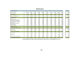 VIÑA CONCHA Y TORO, S.A. 
ESTADO DE RESULTADOS 
ESTADO DE RESULTADO 2000 2001 2002 2003 2004 2005 2006 2007 2008 2009 Promedio 
Ingresos de Explotación 100,00% 100,00% 100,00% 100,00% 100,00% 100,00% 100,00% 100,00% 100,00% 100,00% 100,00% 
Costos de Explotación -64,29% -62,95% -60,98% -61,52% -61,68% -65,24% -65,53% -59,73% -60,09% -63,53% -62,55% 
Margen de Explotación 35,71% 37,05% 39,02% 38,48% 38,32% 34,76% 34,47% 40,27% 39,91% 36,47% 37,45% 
Gastos de Administración y Ventas -18,69% -20,82% -23,04% -24,09% -22,15% -22,39% -23,20% -23,74% -23,99% -23,85% -22,60% 
Resultado Operacional 17,02% 16,23% 15,98% 14,39% 16,16% 12,37% 11,27% 16,53% 15,92% 12,62% 14,85% 
Ingresos Financieros 0,11% 0,11% 0,08% 0,03% 0,03% 0,08% 0,08% 0,06% 0,17% 0,21% 0,09% 
Utilidad Inversión Empresa Relacionada 0,38% 0,50% 0,59% 0,60% 0,20% 0,20% 0,22% 0,22% 0,14% 0,21% 0,33% 
Otros Ingresos Fuera de la Explotación 0,93% 1,77% 1,37% 0,25% 0,16% 1,41% 0,14% 0,14% 0,30% 0,10% 0,66% 
Pérdida Inversión Empresas Relacionadas 0,00% -0,01% 0,00% 0,00% 0,00% 0,00% 0,00% 0,00% 0,00% 0,00% 0,00% 
Amortización menor valor Inversiones -0,02% -0,07% -0,06% -0,05% -0,04% -0,04% -0,03% -0,03% -0,03% -0,02% -0,04% 
Gastos Financieros -2,15% -1,91% -0,85% -0,64% -0,92% -1,77% -1,99% -1,60% -1,98% -1,58% -1,54% 
Otros Egresos fuera de la Explotación -0,12% -0,14% -0,14% -0,60% -0,21% -1,00% -0,17% -0,38% -0,26% -0,13% -0,32% 
Corrección Monetaria -0,98% -0,76% -0,20% -0,15% 0,02% -0,09% -0,17% -0,29% -0,18% 0,41% -0,24% 
Diferencias de Cambio -0,20% -1,46% -1,73% 0,49% -0,77% 0,02% 0,12% 0,13% -0,34% 3,15% -0,06% 
Resultado No Operacional -2,04% -1,97% -0,94% -0,07% -1,54% -1,19% -1,80% -1,75% -2,18% 2,34% -1,12% 
Resultado Antes de Impuesto a la Renta 14,98% 14,26% 15,04% 14,32% 14,62% 11,18% 9,47% 14,78% 13,74% 14,95% 13,73% 
Impuesto a la Renta -2,01% -2,40% -2,32% -2,20% -2,57% -1,73% -1,98% -2,86% -2,83% -2,46% -2,34% 
Items Extraordinarios 0,00% 0,00% 0,00% 0,00% 0,00% 0,00% 0,00% 0,00% 0,00% 0,00% 0,00% 
Utilidad Antes de Interes Minoritario 12,97% 11,86% 12,72% 12,12% 12,05% 9,45% 7,49% 11,92% 10,91% 12,49% 11,40% 
Interes Minorotario 0,00% -0,01% -0,01% 0,00% 0,00% 0,00% 0,00% 0,00% 0,00% 0,00% 0,00% 
Utilidad Liquida 12,97% 11,85% 12,71% 12,12% 12,05% 9,45% 7,49% 11,92% 10,91% 12,49% 11,40% 
Amortización Mayor Valor de Inversiones 0,00% 0,00% 0,00% 0,00% 0,00% 0,00% 0,00% 0,00% 0,00% 0,00% 0,00% 
UTILIDAD (PERDIDA) DEL EJERCICIO 12,97% 11,85% 12,71% 12,12% 12,06% 9,45% 7,49% 11,92% 10,91% 12,49% 11,40% 
Fuente: Elaboración Propia en base a información de Viña Concha y Toro publicada en la S.V.S. 
169 
 