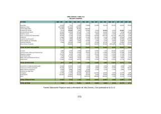 VIÑA CONCHA Y TORO, S.A. 
BALANCE GENERAL 
ACTIVOS 2000 - 2001 2001 - 2002 2002 - 2003 2003 - 2004 2004 - 2005 2005 - 2006 2006 - 2007 2007 - 2008 2008 - 2009 
Disponible 32,81% 7,76% 4,78% -27,84% -22,39% 34,13% 25,91% 36,47% 79,50% 
Depósitos a Plazo 8573,00% 187,44% -100,00% 
Valores Negociables -81,60% -48,98% -99,70% -100,00% 
Deudores por Ventas 6,41% 20,39% 4,20% 25,09% -4,45% 34,94% -2,61% 35,30% -7,02% 
Documentos por Cobrar -10,85% -10,99% 23,54% -1,32% 29,81% -32,00% 4,93% 0,19% 34,70% 
Deudores Varios -28,87% 1,85% 34,44% 21,57% -4,06% 56,67% -1,04% 64,55% 5,69% 
Dctos. y Cuentas Emp. Relacionadas 59,93% -4,19% -15,55% -27,92% -65,90% 140,77% -97,15% 2201,67% -6,76% 
Existencias -11,86% -1,34% 19,10% 23,34% 34,18% 0,19% 4,66% 24,45% 4,28% 
Impuestos por Recuperar -10,15% 2,88% 83,04% 9,16% 73,79% -4,50% -15,78% 48,29% -22,54% 
Gastos pagados por Anticipado 13,23% 6,88% 5,06% 24,99% -2,30% 6,14% -8,09% 26,48% -9,95% 
Impuestos Diferidos -2,96% 48,19% -9,39% -2,77% 32,25% 34,71% -5,75% 24,09% 19,42% 
Otros Activos Circulantes -100,00% -49,84% -66,45% -99,42% 20725,98% 364,79% -49,65% 
TOTAL ACTIVOS CIRCULANTES -3,31% 8,53% 12,69% 20,05% 14,84% 12,44% 0,21% 30,85% -0,84% 
Terrenos 3,68% 2,29% 5,99% 28,55% 23,90% 1,21% 28,90% 15,20% 4,11% 
Construcciones y Obras de Infraestructura 4,17% 3,47% 15,83% 14,01% 12,27% 12,83% 10,12% 16,39% 5,67% 
Maquinas y Equipos 14,27% 5,52% 5,32% 9,71% 24,99% -0,91% 11,04% 12,10% 0,15% 
Otros Activos Fijos 1,79% 27,14% 11,04% -1,42% -0,49% 6,97% 17,99% 11,50% 6,72% 
Mayor Valor por Retasación Técnica -2,64% -2,95% -1,63% -5,91% -3,91% -2,10% -1,82% -0,82% -1,63% 
Depreciación 11,46% 12,93% 18,95% 17,95% 17,40% 15,21% 11,61% 13,11% 10,83% 
TOTAL ACTIVOS FIJOS 4,01% 2,05% 8,54% 11,45% 14,55% 4,00% 13,91% 15,77% 1,12% 
Inversiones en Empresas Relacionadas 14,03% 20,08% 6,13% 5,20% 4,06% 4,61% -8,05% 6,50% 7,04% 
Inversiones en Otras Sociedades 26,62% 10,41% 2,77% 4,55% -0,06% -0,46% -0,70% 2,37% 38,25% 
Menor Valor de Inversiones -8,50% -6,08% -6,48% -6,78% -6,34% -7,13% -7,55% -6,18% -9,25% 
Deudores de Largo Plazo -2,57% 0,13% -0,01% -100,00% 
Intangibles 52,76% 27,29% 48,90% 38,91% 118,54% 28,50% 7,90% 36,34% 5,88% 
Amortización 343,64% 25,80% 56,03% 44,10% -0,34% 59,02% 39,90% 38,70% 28,00% 
Otros -100,00% 6470,97% 109,69% 168,54% 2,73% 13,11% -13,58% 
TOTAL OTROS ACTIVOS 16,35% 8,75% 7,16% 11,61% 25,65% 20,80% -2,88% 15,05% 1,70% 
TOTAL ACTIVOS 1,06% 5,12% 10,36% 15,41% 15,09% 8,68% 6,42% 22,75% 0,17% 
Fuente: Elaboración Propia en base a información de Viña Concha y Toro publicada en la S.V.S. 
173 
 