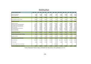 VIÑA CONCHA Y TORO, S.A. 
ESTADO DE RESULTADOS 
ESTADO DE RESULTADOS 2000 - 2001 2001 - 2002 2002 - 2003 2003 - 2004 2004 - 2005 2005 - 2006 2006 - 2007 2007 - 2008 2008 - 2009 
Ingresos de Explotación 5,04% 11,78% 18,23% 19,83% 3,21% 4,50% 22,80% 5,26% 11,29% 
Costos de Explotación 2,86% 8,28% 19,28% 20,15% 9,17% 4,97% 11,92% 5,91% 17,66% 
Margen de Explotación 8,97% 17,74% 16,60% 19,31% -6,37% 3,63% 43,47% 4,31% 1,70% 
Gastos de Administración y Ventas 16,99% 23,71% 23,66% 10,17% 4,31% 8,28% 25,66% 6,37% 10,66% 
Resultado Operacional 0,15% 10,08% 6,43% 34,61% -21,01% -4,80% 80,15% 1,35% -11,80% 
Ingresos Financieros 5,72% -16,02% -63,10% 20,77% 203,79% 0,61% -8,15% 222,00% 33,32% 
Utilidad Inversión Empresa Relacionada 38,76% 32,16% 19,42% -59,17% 0,66% 17,53% 22,19% -32,04% 60,36% 
Otros Ingresos Fuera de la Explotación 98,45% -13,43% -78,00% -23,27% 794,02% -89,36% 16,55% 127,61% -63,97% 
Amortización menor valor Inversiones 233,11% -3,53% -3,73% 0,07% -14,60% -0,45% -0,40% 1,69% -0,93% 
Gastos Financieros -6,66% -50,45% -11,03% 73,64% 97,88% 17,43% -1,24% 30,40% -11,38% 
Otros Egresos fuera de la Explotación 18,81% 15,26% 391,13% -58,01% 390,29% -81,76% 165,15% -27,79% -43,98% 
Corrección Monetaria -17,94% -70,50% -13,44% -113,20% -655,25% 98,99% 114,84% -33,12% -346,65% 
Diferencias de Cambio 677,40% 32,77% -133,30% -290,39% -102,07% 714,49% 27,82% -384,84% -1129,39% 
Resultado No Operacional 1,30% -46,58% -91,27% 2556,91% -20,41% 58,23% 19,62% 30,94% -219,16% 
Resultado Antes de Impuesto a la Renta 0,00% 17,92% 12,55% 22,36% -21,08% -11,50% 91,65% -2,16% 21,13% 
Impuesto a la Renta 25,71% 7,95% 11,86% 40,31% -30,73% 19,94% 77,16% 4,07% -3,01% 
Utilidad Antes de Interes Minoritario -3,99% 19,94% 12,67% 19,11% -19,02% -17,24% 95,49% -3,65% 27,38% 
Interés Minoritario 105,64% 60,10% -55,60% -177,83% -95,67% -1063,42% 385,04% -99,74% -66,20% 
Utilidad Líquida -4,01% 19,92% 12,72% 19,16% -19,03% -17,24% 95,46% -3,63% 27,38% 
Amortización Mayor Valor de Inversiones -100,00% 
UTILIDAD (PERDIDAD) DEL EJERCICIO -4,01% 19,92% 12,72% 19,20% -19,05% -17,24% 95,46% -3,63% 27,38% 
Fuente: Elaboración Propia en base a información de Viña Concha y Toro publicada en la S.V.S. 
175 
 