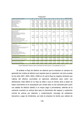 VIÑA CONCHA Y TORO, S.A. 
FLUJO DE EFECTIVO 
179 
CIFRAS EXPRESADAS EN MILES DE PESOS. 
ESTADO DE FLUJO DE EFECTIVO - INDIRECTO 2000 2001 2002 2003 2004 2005 2006 2007 2008 2009 
Recaudación de Deudores por Venta 144.686.339 163.860.027 235.938.654 199.786.766 244.739.102 250.196.764 231.351.284 344.854.048 323.928.373 292.193.784 
Ingresos Financieros Percibidos 136.123 173.182 70.428 100.136 764.745 1.044.035 187.972 164.795 530.442 778.845 
Dividendos y otros Repartos Percibidos 83.634 19.713 14.070 23.979 115.723 204.366 220.108 1.285.474 153.718 4.402 
Otros Ingresos Percibidos 522.230 732.826 1.901.730 10.038.876 14.345.530 25.981.790 23.175.905 27.937.386 34.613.304 27.050.669 
Pago a Proveedores y Personal - 120.662.591 - 128.973.579 - 206.149.361 - 176.857.315 - 227.761.778 - 239.784.825 - 200.494.506 - 283.492.936 - 296.832.186 - 263.055.245 
Intereses Pagados - 2.513.943 - 3.287.737 - 1.690.607 - 772.437 - 2.127.437 - 3.526.857 - 4.071.292 - 5.671.236 - 3.215.762 - 5.493.376 
Impuesto a la Renta - 2.722.487 - 827.438 - 3.257.221 - 4.827.666 - 4.107.242 - 5.005.649 - 3.200.111 - 4.928.941 - 5.532.144 - 3.803.913 
Otros Gastos Pagados - 1.259.241 - 660.401 - 1.213.192 - 319.694 - 671.177 - 76.288 - 778.605 - 2.190.994 - 53.553 - 197.352 
IVA y Otros Similares Pagados - 1.867.072 - 3 .662.841 - 1.250.943 - 7.446.807 - 8.388.099 - 1 3.896.316 - 1 3.520.660 - 1 4.699.580 - 32.142.444 - 1 2.263.290 
Flujo Neto Originado por Actividades de la Operación 16.402.992 27.373.753 24.363.558 19.725.840 16.909.367 15.137.021 32.870.095 63.258.015 21.449.747 35.214.525 
Colocación de Acciones de Pago - - - - - - - - - 20.979.715 
Obtención de Préstamos 36.369.609 42.106.058 19.477.756 35.894.495 78.465.895 40.964.931 68.377.352 44.782.486 83.900.828 58.445.926 
Obligaciones con el Público - - - - - 42.711.668 - - - 5.201.270 
Préstamos documentados de Empresas Relacionadas - - - - - - - - - - 
Obtención de Otros Prestamos Empresas Relacionadas - - - - - - - - - - 
Otras Fuentes de Financiamiento - - - - - - - - - - 185.694 
Pago de Dividendos - 6.663.685 - 7.184.979 - 6.898.215 - 8.577.911 - 9.867.380 - 11.902.405 - 8.905.061 - 7.210.803 - 14.414.064 - 14.545.202 
Reparto de Capital - - - - - - - - - - 
Pago de Préstamos - 30.265.496 - 48.498.867 - 28.494.194 - 2 5.001.173 - 5 6.150.273 - 4 7.237.354 - 6 1.613.339 - 5 9.241.524 - 40.138.694 - 6 7.009.466 
Pago de Obligaciones con el Público - 684.058 - 720.532 - 764.819 - 843.369 - - - - - - 
Pago Préstamos documentados Empresa Relacionada - - - - - - - - - - 
Pago de Otros Préstamos de Empresas Relacionadas - - - - - - - - 2.012.112 - - 
Pago de Gastos por Emisión y Colocación Acciones - - - - - - - - - - 
Pago de Gastos por Emisión y Colocación Acciones con el Público - - - - - - 739.728 - - - - 
Otros Desembolsos por Financiamiento - - - - - - - - - - 468.902 
Flujo Neto Originado por Actividades de Financiamiento - 1.243.629 - 14.298.320 - 16.679.471 1.472.042 12.448.242 23.797.112 - 2.141.048 - 23.681.954 29.348.070 2.417.647 
Venta de Activo Fijo 1.044.720 1.816.912 1.919.722 281.594 74.096 74.371 3.359 47.991 1.316 304.186 
Ventas de Inversiones Permanentes 1.134.952 - - - - - - - - - 
Ventas de Otras Inversiones - - - - - - - 76.285 - - 
Recaudación de Préstamos Documentados a Empresas Relacionadas - - - - - - - - - - 
Recaudación de Otros Préstamos a Empresas Relacionadas - - - - - - - - - - 
Otros Ingresos de Inversión - - - 85.761 - - - - - - 
Incorporación de Activos Fijos - 13.785.456 - 12.537.813 - 7.092.340 - 21.489.729 - 28.932.441 - 36.157.961 - 28.415.470 - 37.874.006 - 47.153.119 - 33.378.659 
Pago de Intereses Capitalizados - 1.206.790 - 955.774 - 585.310 - 72.746 - - 355.415 - 431.570 - 486.651 - 940.979 - 778.125 
Inversiones Permanentes - - 1.266.238 - 693.110 - 675.951 - 1.250.444 - 993.522 - - - 16.203 - 
Inversiones en Instrumentos Financieros - - - - - - - - - - 
Préstamos documentados a empresas Relacionadas - - - - - - - - - - 
Otros Préstamos documentados a Empresas Relacionadas - - - - - - - - - - 
Otros Desembolsos de Inversión - - 378.811 - 470.506 - 85.850 - 6.334 - 1.706.565 - 1.186.453 - 435.949 - 1.639.745 - 252.928 
Fujo Neto Originados por Actividades de Inversión - 12.812.574 - 13.321.723 - 6.921.544 - 21.956.921 - 30.115.123 - 39.139.091 - 30.030.133 - 38.672.330 - 49.748.729 - 34.105.525 
Flujo Neto Total del Período 2.346.789 - 246.290 762.543 - 759.040 - 757.514 - 204.958 698.914 903.731 1.049.088 3.526.648 
Efecto de la Inflación sobre el Efectivo y Efectivo Equivalente - 18.572 31.843 156.995 - 604.157 - 99.251 - 289.867 - 104.329 - 297.227 - 39.300 - 331.034 
Variación Neta del Efectivo y Efectivo Equivalente 2.328.216 - 214.447 919.538 - 1.363.197 - 856.764 - 494.825 594.585 606.504 1.009.787 3.195.613 
Saldo Inicial de Efectivo y Efectivo Equivalente 1.495.430 3.725.386 3.516.916 4.433.295 3.072.261 2.214.162 1.711.488 2.297.001 2.952.526 3.916.716 
Saldo Final de Efectivo y Efectivo Equivalente 3.823.646 3.510.940 4.436.454 3.070.098 2.215.497 1.719.337 2.306.073 2.903.505 3.962.313 7.112.329 
Fuente: Elaboración Propia en base a información de Viña Concha y Toro publicada en la S.V.S. 
Al analizar el flujo de efectivo se observa que la empresa no siempre ha 
generado los niveles de efectivo que requiere para su operación, tal como sucede 
en los años 2001, 2003, 2004 y 2005 en el cual el flujo es negativo teniendo que 
valerse del efectivo acumulado en ejercicios anteriores para cubrir sus 
deficiencias. Este déficit en su flujo se debe a que en dichos años a pesar de 
haber crecimiento en la recaudación por ventas esta no fue suficiente para cubrir 
sus salidas de efectivo debido a un mayor pago a proveedores, además de la 
creciente inversión en activos fijos para el crecimiento del negocio y sustitución 
normal de activos por deterioro y modernización, pre-pago de préstamos 
bancarios y pago de dividendos, por esto la empresa ha tenido que valerse de 
 
