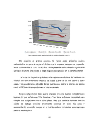 Fuente: Elaboración Propia en base a información de Viña Concha y Toro publicada en la S.V.S. 
De acuerdo al gráfico anterior, la razón ácida presenta niveles 
satisfactorios, en general mayor a 1, indica que la empresa es capaz de responder 
a sus compromisos a corto plazo, esta razón presenta un incremento significativo 
(25%) en el último año debido al pago de pasivos explicado en el párrafo anterior. 
La razón de disponible y de tesorería sugiere que al cierre de 2009 con las 
cuentas que son netamente efectivo se puede cubrir un 6% del pasivo a corto 
plazo, y si consideramos el saldo de las cuentas por cobrar a clientes se podría 
cubrir el 82% de dichos pasivos en el mismo periodo. 
En general podemos decir que la empresa presenta buenos indicadores de 
liquidez, lo que señala que Viña Concha y Toro tiene suficiente capacidad para 
cumplir sus obligaciones en el corto plazo. Hay que destacar también que su 
capital de trabajo presenta crecimiento continuo en todos los años y 
representando un amplio margen en el cual los activos circulantes son mayores a 
pasivos a corto plazo. 
181 
 