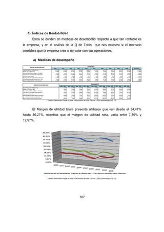 INDICES DE RENTABILIDAD ESTATICO 
187 
6) Índices de Rentabilidad 
Estos se dividen en medidas de desempeño respecto a que tan rentable es 
la empresa, y en el análisis de la Q de Tobin que nos muestra si el mercado 
considera que la empresa crea o no valor con sus operaciones. 
a) Medidas de desempeño 
2000 2001 2002 2003 2004 2005 2006 2007 2008 2009 Promedio 
Razón Margen de Utilidad Bruta 35,71% 37,05% 39,02% 38,48% 38,32% 34,76% 34,47% 40,27% 39,91% 36,47% 37,45% 
Margen de Utilidad Neta 12,97% 11,85% 12,71% 12,12% 12,06% 9,45% 7,49% 11,92% 10,91% 12,49% 11,40% 
Retorno Sobre Activos (Return of Assets) 7,69% 7,30% 8,33% 8,51% 8,79% 6,18% 4,71% 8,65% 6,79% 8,63% 7,56% 
Tasa Retorno Utilidades Netas Operación 17,02% 16,23% 15,98% 14,39% 16,16% 12,37% 11,27% 16,53% 15,92% 12,62% 14,85% 
Rotacion de los Activos 0,59 0,62 0,66 0,70 0,73 0,65 0,63 0,73 0,62 0,69 0,66 
Retorno sobre el Capital (Return Of Equity) 12,77% 11,69% 12,78% 13,45% 14,54% 11,19% 8,87% 15,29% 13,36% 14,37% 12,83% 
Rentabilidad Metodo Dupont (CGU) - ROI 7,69% 7,30% 8,33% 8,51% 8,79% 6,18% 4,71% 8,65% 6,79% 8,63% 7,56% 
Return of Sales (Retorno sobre Ventas) 12,97% 11,85% 12,71% 12,12% 12,06% 9,45% 7,49% 11,92% 10,91% 12,49% 11,40% 
DINAMICO 
2000 - 2001 2001 - 2002 2002 - 2003 2003 - 2004 2004 - 2005 2005 - 2006 2006 - 2007 2007 - 2008 2008 - 2009 
INDICES DE RENTABILIDAD 
Razón Margen de Utilidad Bruta 3,74% 5,33% -1,38% -0,43% -9,29% -0,84% 16,84% -0,91% -8,62% 
Margen de Utilidad Neta -8,62% 7,28% -4,66% -0,52% -21,57% -20,81% 59,17% -8,44% 14,46% 
Retorno Sobre Activos (Return of Assets) -5,02% 14,08% 2,14% 3,28% -29,66% -23,85% 83,66% -21,49% 27,17% 
Tasa Retorno Utilidades Netas Operación -4,65% -1,52% -9,98% 12,34% -23,47% -8,90% 46,70% -3,71% -20,75% 
Rotacion de los Activos 3,93% 6,34% 7,14% 3,83% -10,32% -3,84% 15,39% -14,25% 11,11% 
Retorno sobre el Capital (Return Of Equity) -8,40% 9,33% 5,21% 8,11% -23,05% -20,71% 72,37% -12,63% 7,52% 
Rentabilidad Metodo Dupont (CGU) - ROI -5,02% 14,08% 2,14% 3,28% -29,66% -23,85% 83,66% -21,49% 27,17% 
Return of Sales (Retorno sobre Ventas) -8,62% 7,28% -4,66% -0,52% -21,57% -20,81% 59,17% -8,44% 14,46% 
Fuente: Elaboración Propia en base a información de Viña Concha y Toro publicada en la S.V.S. 
El Margen de utilidad bruta presenta altibajos que van desde el 34,47% 
hasta 40,27%, mientras que el margen de utilidad neta, varía entre 7,49% y 
12,97%. 
Fuente: Elaboración Propia en base a información de Viña Concha y Toro publicada en la S.V.S. 
 