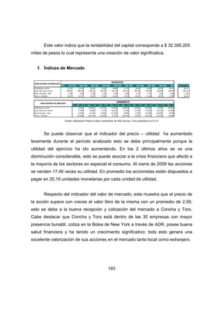 Este valor indica que la rentabilidad del capital corresponde a $ 32.395.205 
miles de pesos lo cual representa una creación de valor significativa. 
INDICADORES DE MERCADO ESTATICO 
INDICADORES DE MERCADO DINAMICO 
193 
f. Índices de Mercado 
2000 2001 2002 2003 2004 2005 2006 2007 2008 2009 Promedio 
Utilidad por acción 25,12 24,12 28,92 32,60 38,86 31,45 26,03 50,88 49,03 60,13 36,71 
Valor libro de la acción 196,81 206,24 226,21 242,36 267,22 281,10 293,39 332,69 366,98 418,59 283,16 
Valor mercado - libro 2,26 2,28 2,18 2,10 2,96 2,68 2,72 3,15 2,62 2,64 2 ,56 
Precio - Utilidad 16,37 21,77 15,65 17,30 16,30 27,50 29,13 21,40 18,72 17,46 20,16 
2000 - 2001 2001 - 2002 2002 - 2003 2003 - 2004 2004 - 2005 2005 - 2006 2006 - 2007 2007 - 2008 2008 - 2009 
Utilidad por acción -4,01% 19,92% 12,72% 19,20% -19,05% -17,24% 95,46% -3,63% 22,64% 
Valor libro de la acción 4,79% 9,68% 7,14% 10,26% 5,19% 4,37% 13,39% 10,31% 14,06% 
Valor mecado - libro 0,79% -4,17% -3,64% 41,02% -9,49% 1,52% 15,70% -16,93% 0,93% 
Precio - Utilidad 33,02% -28,11% 10,50% -5,74% 68,70% 5,93% -26,55% -12,53% -6,69% 
Fuente: Elaboración Propia en base a información de Viña Concha y Toro publicada en la S.V.S. 
Se puede observar que el indicador del precio – utilidad ha aumentado 
levemente durante el período analizado esto se debe principalmente porque la 
utilidad del ejercicio ha ido aumentando. En los 2 últimos años se ve una 
disminución considerable, esto se puede asociar a la crisis financiera que afectó a 
la mayoría de los sectores en especial el consumo. Al cierre de 2009 las acciones 
se venden 17,46 veces su utilidad. En promedio los accionistas están dispuestos a 
pagar en 20,16 unidades monetarias por cada unidad de utilidad. 
Respecto del indicador del valor de mercado, este muestra que el precio de 
la acción supera con creces el valor libro de la misma con un promedio de 2,56; 
esto se debe a la buena recepción y cotización del mercado a Concha y Toro. 
Cabe destacar que Concha y Toro está dentro de las 30 empresas con mayor 
presencia bursátil, cotiza en la Bolsa de New York a través de ADR, posee buena 
salud financiera y ha tenido un crecimiento significativo; todo esto genera una 
excelente valorización de sus acciones en el mercado tanto local como extranjero. 
 