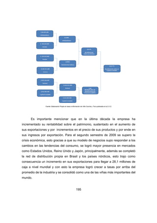 Fuente: Elaboración Propia en base a información de Viña Concha y Toro publicada en la S.V.S. 
Es importante mencionar que en la última década la empresa ha 
incrementado su rentabilidad sobre el patrimonio, sustentado en el aumento de 
sus exportaciones y por incrementos en el precio de sus productos y por ende en 
sus ingresos por exportación. Para el segundo semestre de 2009 se supero la 
crisis económica, esto gracias a que su modelo de negocios supo responder a los 
cambios en las tendencias del consumo, se logró mayor presencia en mercados 
como Estados Unidos, Reino Unido y Japón, principalmente, además se completó 
la red de distribución propia en Brasil y los países nórdicos, esto trajo como 
consecuencia un incremento en sus exportaciones para llegar a 28,1 millones de 
caja a nivel mundial y con esto la empresa logró crecer a tasas por arriba del 
promedio de la industria y se consolidó como una de las viñas más importantes del 
mundo. 
195 
 