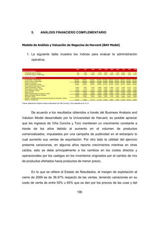 5. ANÁLISIS FINANCIERO COMPLEMENTARIO 
Modelo de Análisis y Valuación de Negocios de Harvard (BAV Model) 
1. La siguiente tabla muestra los índices para evaluar la administración 
196 
operativa. 
2000 2001 2002 2003 2004 2005 2006 2007 2008 2009 
Índices de Crecimiento: 
Crecimiento Anual en Ventas N/A 5,0% 11,8% 18,2% 19,8% 3,2% 4,5% 22,8% 5,3% 11,3% 
Crecimiento Anual en Utilidad Neta N/A -4,0% 19,9% 12,7% 19,2% -19,0% -17,2% 95,5% -3,6% 27,4% 
Índices de Rentabilidad: 
Ventas Netas / Ventas Netas 100,00% 100,00% 100,00% 100,00% 100,00% 100,00% 100,00% 100,00% 100,00% 100,00% 
Costo de Venta / Ventas Netas -64,29% -62,95% -60,98% -61,52% -61,68% -65,24% -65,53% -59,73% -60,09% -63,53% 
Margen de Explotación 35,71% 37,05% 39,02% 38,48% 38,32% 34,76% 34,47% 40,27% 39,91% 36,47% 
Gastos de Operación / Ventas -18,69% -20,82% -23,04% -24,09% -22,15% -22,39% -23,20% -23,74% -23,99% -23,85% 
Otros Gastos de Operación / Ventas 
Ingresos Financieros / Ventas -0,82% -1,80% -1,40% 0,89% -0,60% 0,09% 0,14% 0,03% -0,41% 3,74% 
Otros Ingresos y Gastos / Ventas 0,81% 1,63% 1,22% -0,35% -0,05% 0,41% -0,03% -0,24% 0,04% -0,03% 
Interes Minoritario / Ventas 0,00% -0,01% -0,01% 0,00% 0,00% 0,00% 0,00% 0,00% 0,00% 0,00% 
Margen EBITDA 17,01% 16,05% 15,80% 14,93% 15,52% 12,87% 11,38% 16,32% 15,55% 16,32% 
Gastos (Ingresos) Netos de Intereses / Ventas -2,04% -1,80% -0,76% -0,61% -0,90% -1,69% -1,91% -1,54% -1,81% -1,37% 
Margen de Utilidad Antes de Impuestos 14,98% 14,25% 15,03% 14,32% 14,62% 11,18% 9,47% 14,77% 13,74% 14,95% 
Impuestos / Ventas -2,01% -2,40% -2,32% -2,20% -2,57% -1,73% -1,98% -2,86% -2,83% -2,46% 
Ingresos o Perdidas Netas Extraordinarias (Después de Impuestos) / Ventas 
Margen de Utilidad Neta 12,97% 11,85% 12,71% 12,12% 12,05% 9,45% 7,49% 11,92% 10,91% 12,49% 
Fuente: Elaboración Propia en base a información de Viña Concha y Toro publicada en la S.V.S. 
De acuerdo a los resultados obtenidos a través del Business Analysis and 
Valution Model desarrollado por la Universidad de Harvard, es posible apreciar 
que los ingresos de Viña Concha y Toro mantienen un crecimiento constante a 
través de los años debido al aumento en el volumen de productos 
comercializados, impulsados por una campaña de publicidad en el extranjero lo 
cual aumento sus ventas de exportación. Por otro lado la utilidad del ejercicio 
presenta variaciones, en algunos años reporta crecimientos mientras en otras 
caídos, esto se debe principalmente a los cambios en los costos directos y 
operacionales por los castigos en los inventarios originados por el cambio de mix 
de productos ofertados hacia productos de menor precio. 
En lo que se refiere al Estado de Resultados, el margen de explotación al 
cierre de 2009 es de 36,47% respecto de las ventas, teniendo variaciones en su 
costo de venta de entre 50% u 65% que se dan por los precios de las uvas y del 
 
