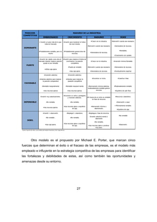 EMBRIONARIO CRECIMIENTO MADUREZ VEJEZ 
•Invertir para mantener el índice 
de creci-miento. 
•Usa recursos ajeno o equilibrio 
de caja. 
•Usa recursos ajeno o equilibrio 
27 
•Crecer con la industria. •Reinvertir cuando sea necesario. 
•Reinvertir cuando sea necesario. •Generadora de recursos. 
•Rentables. 
•Crecimiento con cautela. 
•Invertir tan rápido como dice el 
mercado intentar mejorar posición 
puede no ser rentable 
•Invertir para mejorar el índice de 
crecimiento y la posición 
competitiva 
•Crecer con la industria. •Inversión mínima Rentable. 
•Puede ser rentable •Reinvertir cuando sea necesario. •Generadora de recursos. 
•Usa caja ajena •Generadora de recursos. •Eventualmente cosechar. 
•Inversión selectiva •Inversión selectiva. 
•Intentos selectivo para mejorar 
la posición comparativa 
•Intentos para mejorar la 
posesión competitiva 
•Rentable marginalmente •Rentable marginal-mente. •Moderadamente rentable. 
•Uso recursos ajenos •Usa recursos ajenos. •Equilibrio de cash flow. 
•Invertir muy selectivamente . 
•Encontrar un nicho y protegerlo 
y inversión selectiva . 
•Renuncia o abandono. 
•No rentable. •No rentable. •Desinvertir o casar 
• Mínimamente rentable. 
•Equilibrio de caja. 
•Invertir o desinvertir. •Replegué o abandono. •Repliegue o fase de renuncia. 
•No rentable . •No rentable. 
•Invertir selectiva-mente o 
desinvertir 
•No rentable. 
•Usa recursos ajeno o produce 
muy poco. 
Fuente: Apuntes de clase, curso Análisis de Estados Financieros, Prof. Jorge Berrios 
•No rentable 
•Usa caja ajena. •Desinvertir. 
de caja. 
•Usa recursos ajenos. 
•Reinversión mínima o 
desinversión. 
DEBIL 
• Invertir un poco más de lo que 
indica el mercado 
•Probablemente rentable, pero no 
mucho 
•Probablemente genera-dora de 
recursos. 
•Generadora de recursos. 
•Utiliza caja ajena 
•Encontrar un nicho. 
•Reinmersión mínima selectiva 
moderadamente rentable genera 
recursos. 
POSICION 
COMPETITIVA 
MADUREZ DE LA INDUSTRIA 
DOMINANTE 
FUERTE 
FAVORABLE 
DEFENDIBLE 
•Cosecha o fase 
•En busca de un nicho no rentable 
en fase de renuncia. 
Otro modelo es el propuesto por Michael E. Porter, que marcan cinco 
fuerzas que determinan el éxito o el fracaso de las empresas, es el modelo más 
empleado e influyente en la estrategia competitiva de las empresas para identificar 
las fortalezas y debilidades de estas, así como también las oportunidades y 
amenazas desde su entorno. 
 